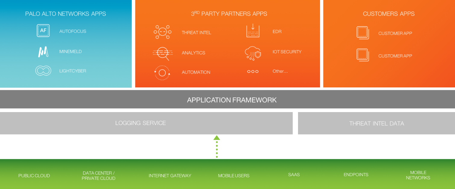 Accélérer l’innovation en matière de sécurité : Présentation d’Application Framework de Palo Alto Networks