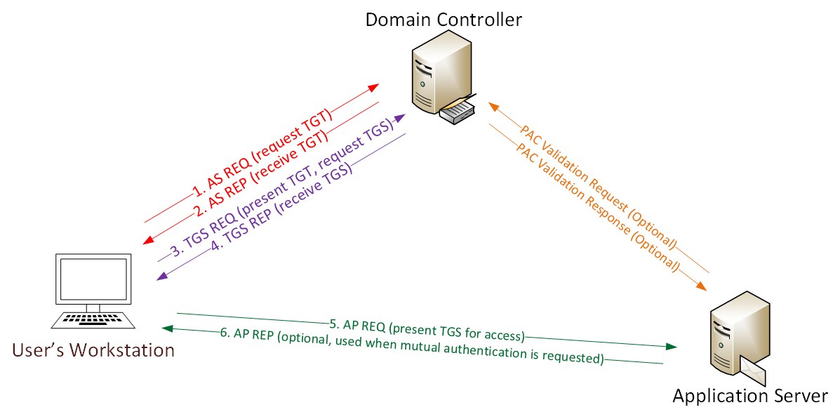 Kerberos認証の流れ (出典: https://adsecurity.org/?p=1515)