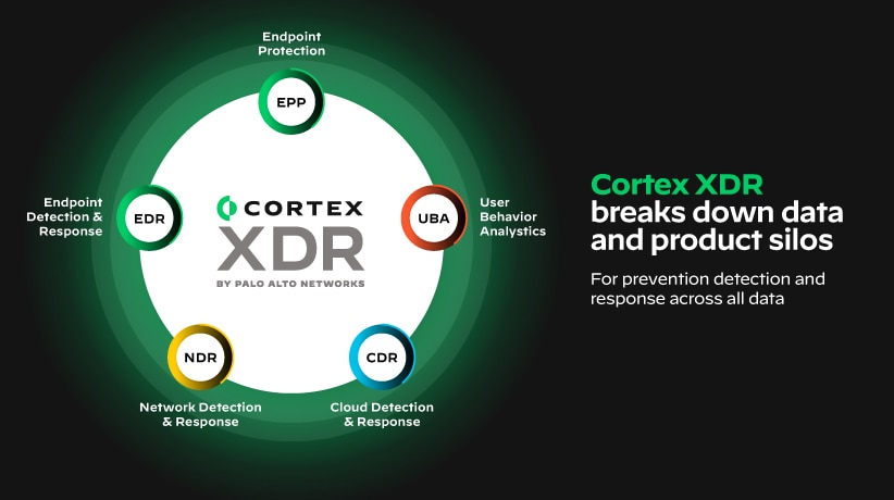 Unlike Cybereason’s limited XDR solution, Cortex XDR unifies prevention, detection, investigation and response in one consolidated platform to deliver endpoint and network security coverage.