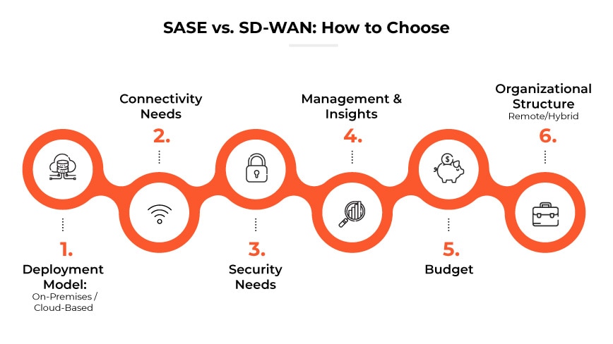 SASE vs. SD-WAN: How to choose