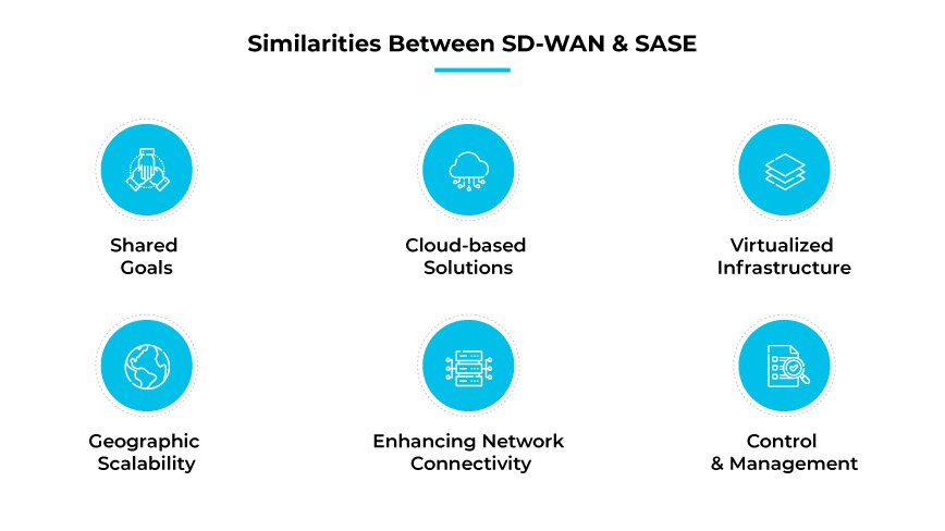 Similarities between SD-WAN and SASE