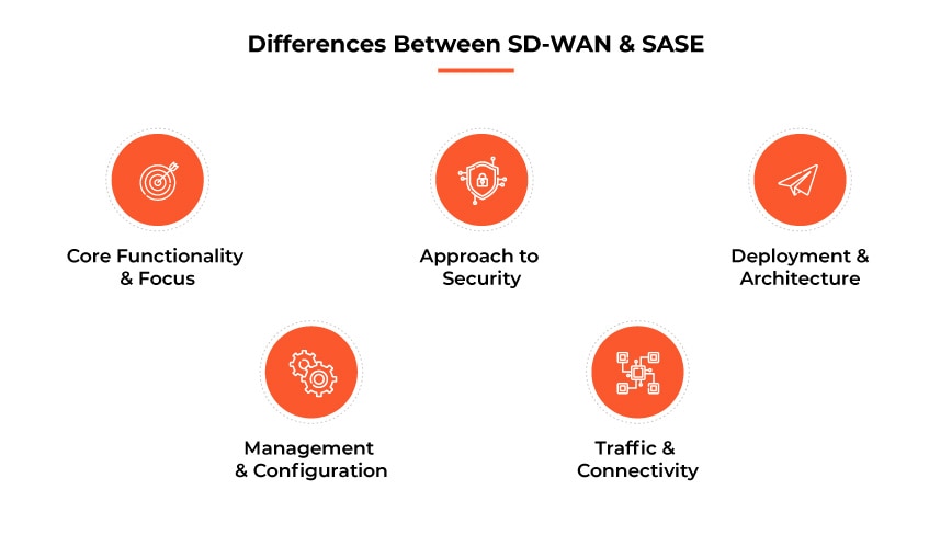 Differences between SD-WAN and SASE