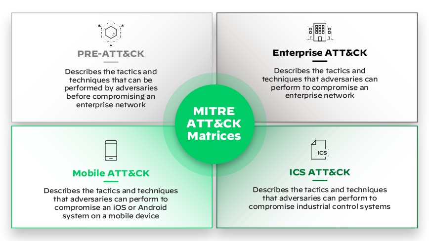 Mitre Attack Matrices