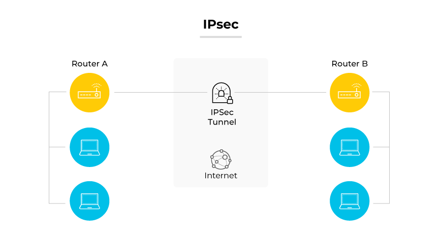 IPsec protocol demonstrated by two routers connected by an IPsec tunnel through the internet, with computers linked to each router.