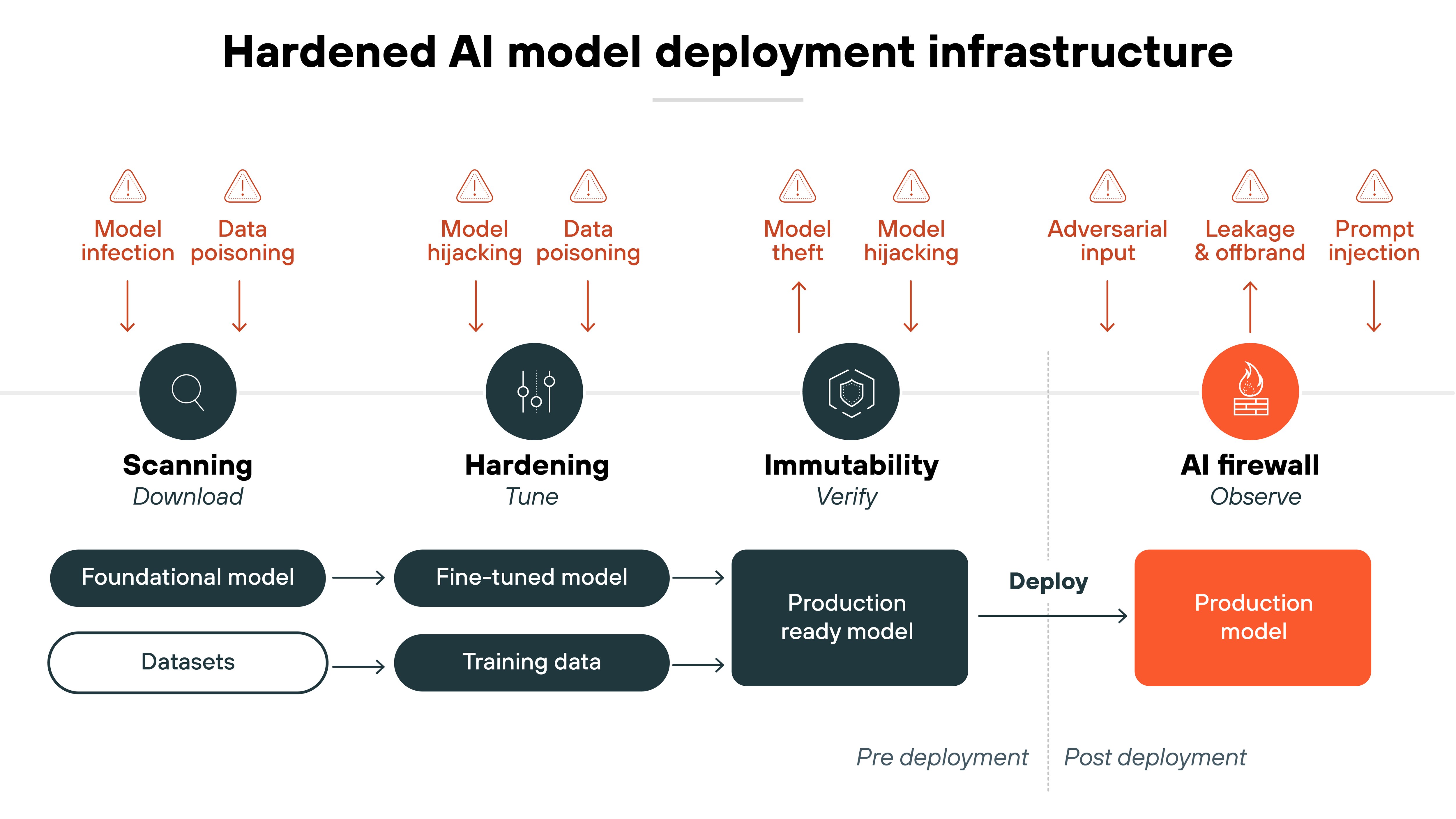 Diagram titled 'Hardened AI model deployment infrastructure' illustrating the security lifecycle of AI model deployment, divided into pre-deployment and post-deployment stages. The visual includes four main phases with icons and threat labels above each phase: Scanning – 'Download' (magnifying glass icon): Inputs: 'Foundational model' and 'Datasets' Threats: 'Model infection' and 'Data poisoning' Hardening – 'Tune' (tuning sliders icon): Outputs: 'Fine-tuned model' and 'Training data' Threats: 'Model hijacking' and 'Data poisoning' Immutability – 'Verify' (shield icon): Output: 'Production ready model' Threats: 'Model theft' and 'Model hijacking' AI firewall – 'Observe' (firewall icon): Final stage: 'Production model' Threats: 'Adversarial input', 'Leakage & offbrand', 'Prompt injection' A horizontal flow connects each stage from scanning to firewall, showing how models and data evolve. The diagram emphasizes a structured defense approach from model creation to real-world deployment.