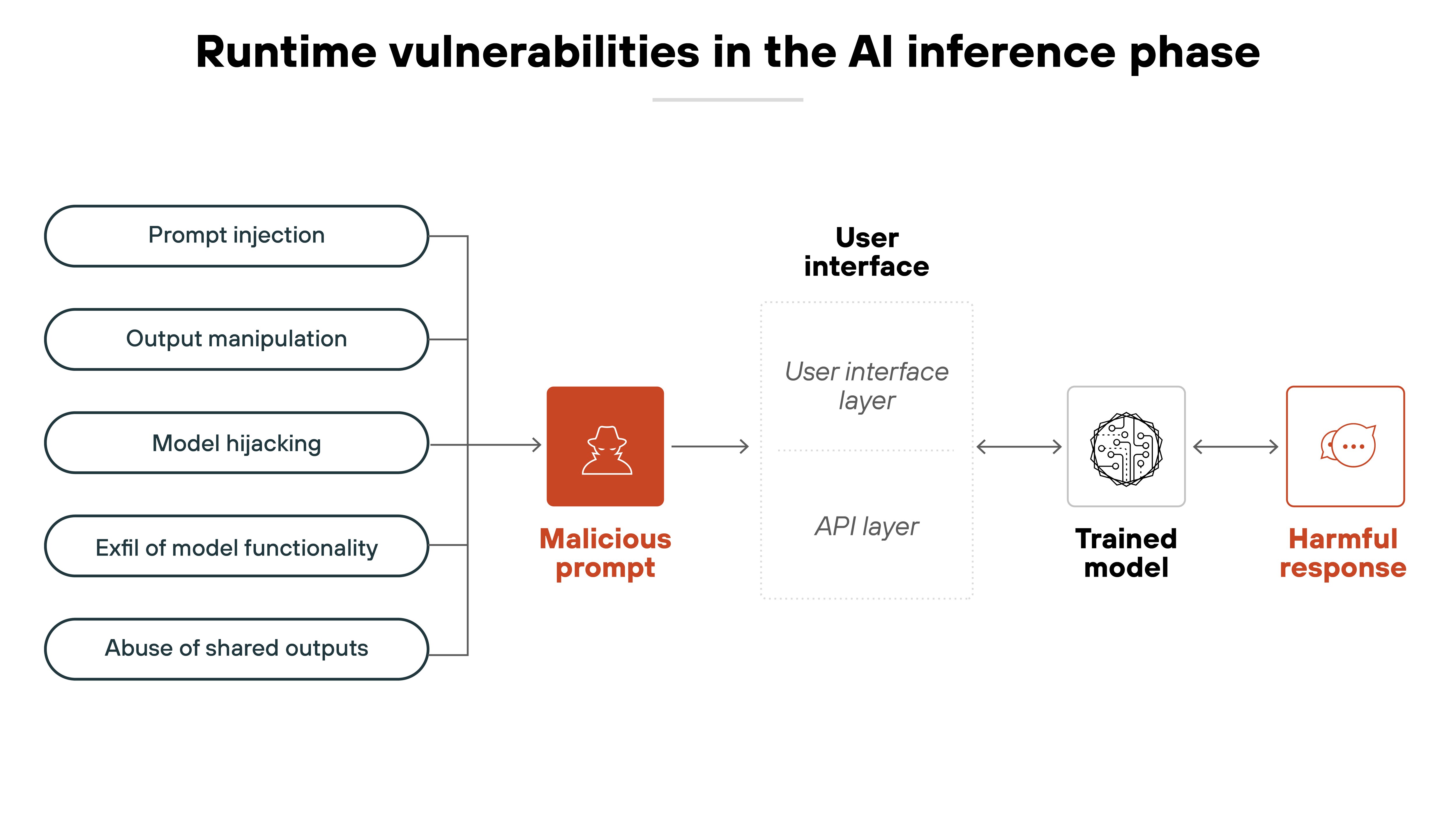 Diagram titled 'Runtime vulnerabilities in the AI inference phase' illustrating how malicious prompts can exploit AI systems during inference. On the left, five types of vulnerabilities are listed in pill-shaped boxes: 'Prompt injection' 'Output manipulation' 'Model hijacking' 'Exfil of model functionality' 'Abuse of shared outputs' All arrows point toward a central red square labeled 'Malicious prompt' (with an icon of a masked attacker), which then connects to the 'User interface' block, subdivided into 'User interface layer' and 'API layer'. From there, the diagram flows to a white square labeled 'Trained model' (with a neural network icon), and finally to a red square on the far right labeled 'Harmful response' (with a speech bubble icon). The image depicts how malicious inputs at runtime can trigger harmful or compromised outputs through manipulation of the model's interface or behavior.