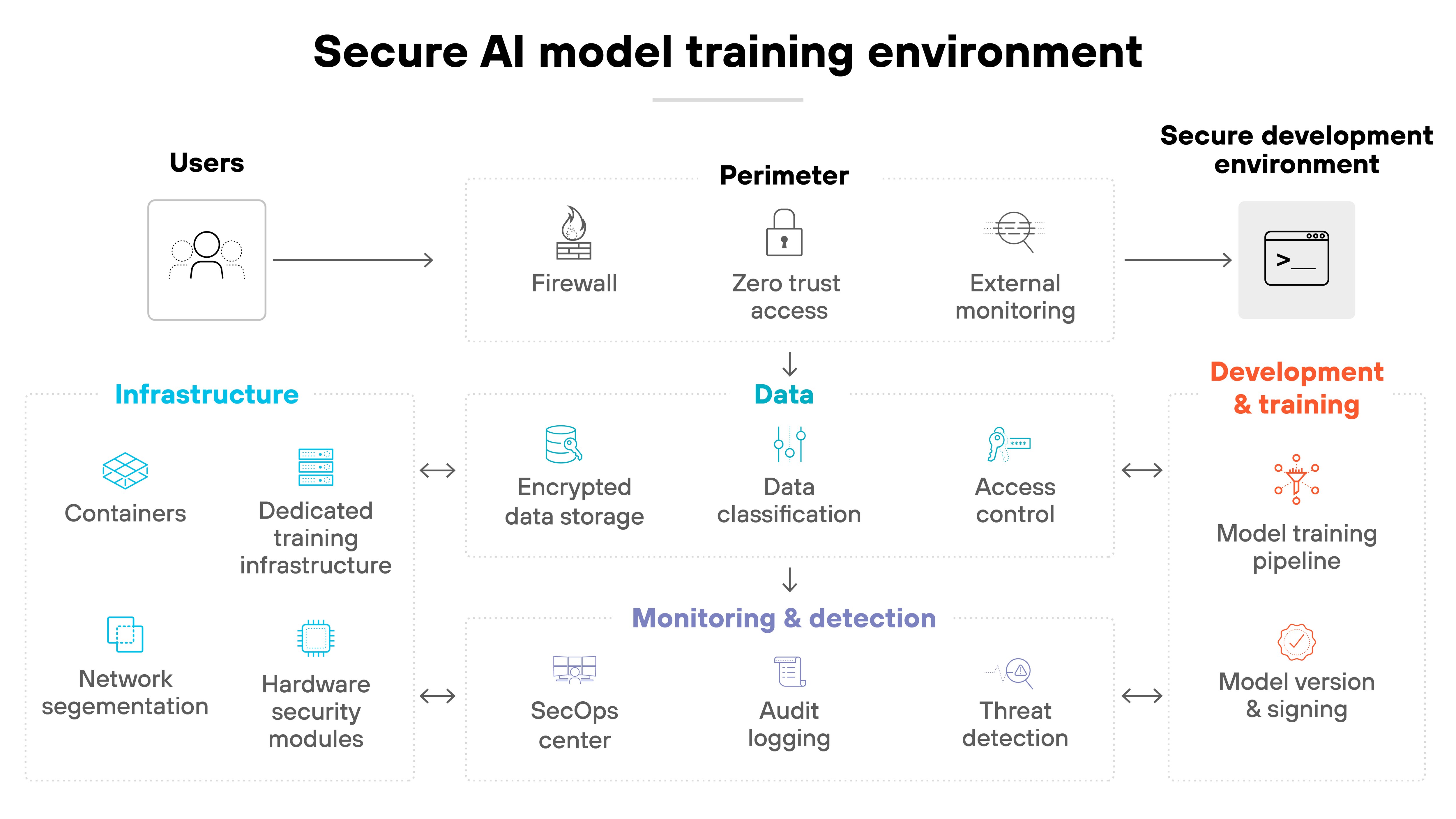 Diagram titled 'Secure AI model training environment' presenting the components and security layers involved in building AI models safely. The layout is segmented into five labeled sections: Users (top left): Icon of a user with an arrow pointing toward the development environment. Perimeter (top center): Contains three elements: 'Firewall', 'Zero trust access', and 'External monitoring'. Secure development environment (top right): Icon of a terminal window representing the coding environment for training. Core security domains (center and bottom): Infrastructure (blue): 'Containers', 'Dedicated training infrastructure', 'Network segmentation', 'Hardware security modules'. Data (cyan): 'Encrypted data storage', 'Data classification', 'Access control'. Monitoring & detection (purple): 'SecOps center', 'Audit logging', 'Threat detection'. Development & training (orange): 'Model training pipeline', 'Model version & signing'. Each section is connected with directional arrows, illustrating the flow and integration of security controls across infrastructure, data, and development workflows.