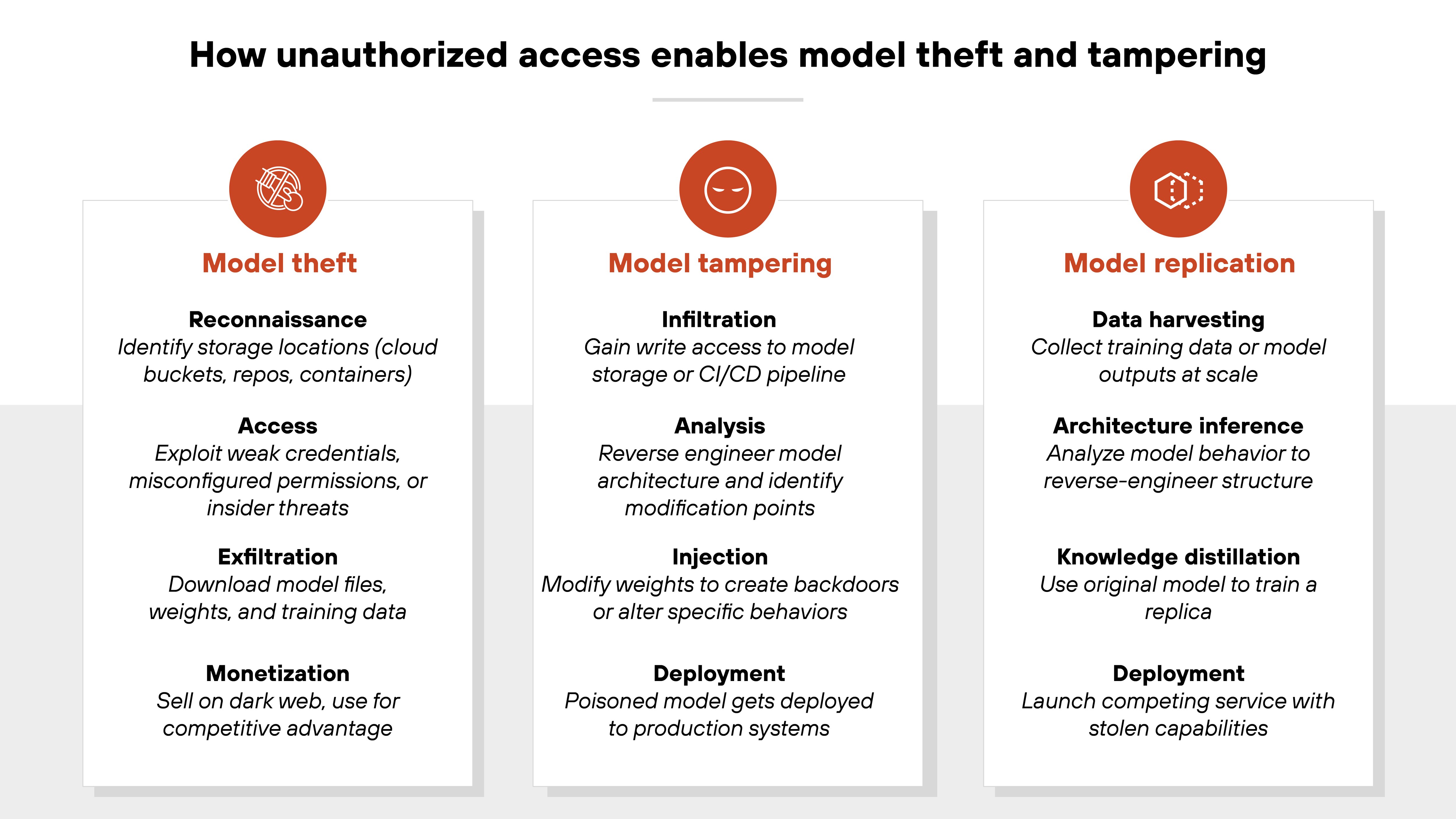 Diagram titled 'How unauthorized access enables model theft and tampering' showing three vertical panels that describe different attack pathways: Model theft (left panel with icon of a broken lock): Reconnaissance: 'Identify storage locations (cloud buckets, repos, containers)' Access: 'Exploit weak credentials, misconfigured permissions, or insider threats' Exfiltration: 'Download model files, weights, and training data' Monetization: 'Sell on dark web, use for competitive advantage' Model tampering (middle panel with icon of a malicious face): Infiltration: 'Gain write access to model storage or CI/CD pipeline' Analysis: 'Reverse engineer model architecture and identify modification points' Injection: 'Modify weights to create backdoors or alter specific behaviors' Deployment: 'Poisoned model gets deployed to production systems' Model replication (right panel with icon of a cloned box): Data harvesting: 'Collect training data or model outputs at scale' Architecture inference: 'Analyze model behavior to reverse-engineer structure' Knowledge distillation: 'Use original model to train a replica' Deployment: 'Launch competing service with stolen capabilities' The layout illustrates a step-by-step breakdown of how attackers can exploit model systems for theft, manipulation, or duplication.