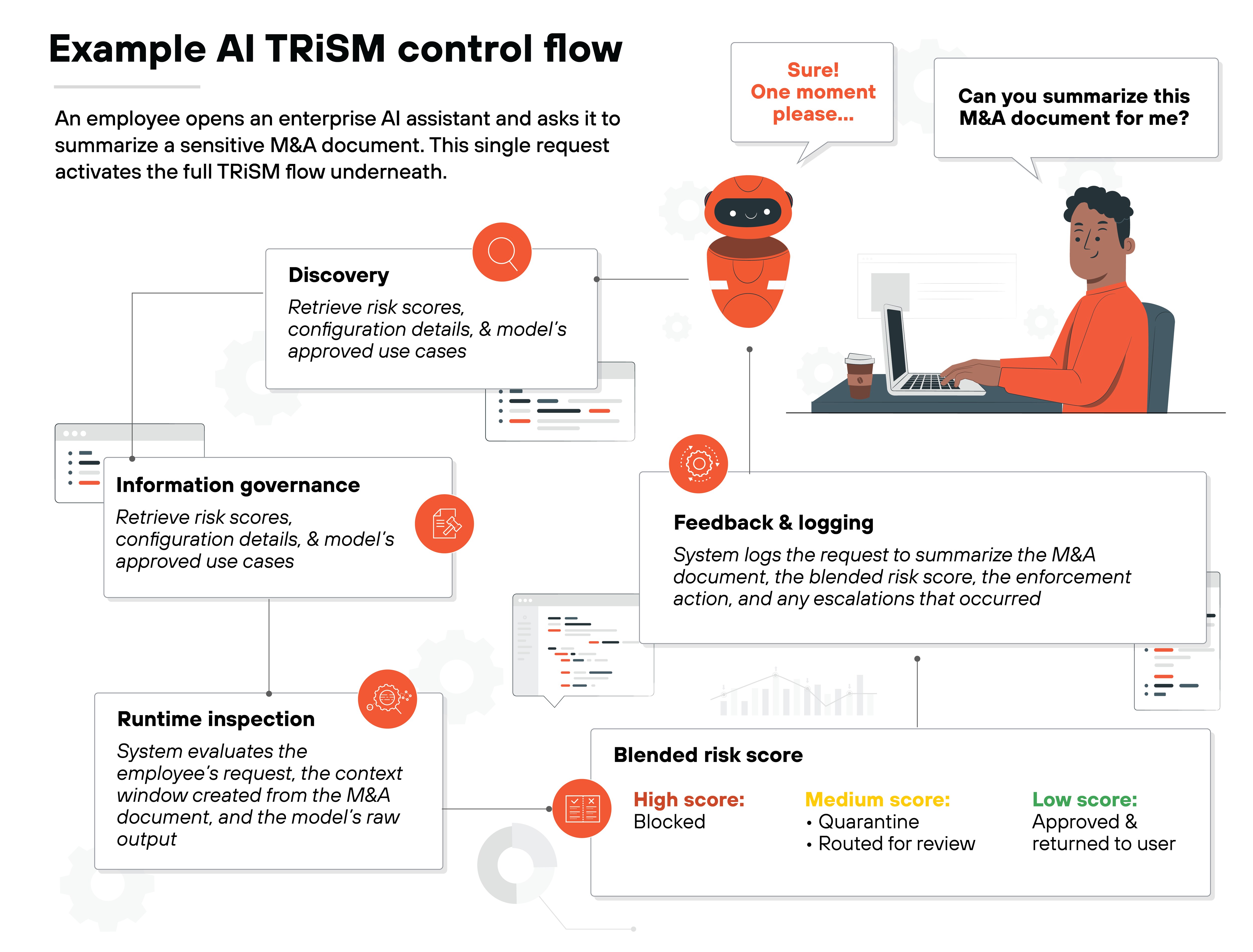 Flow diagram titled 'Example AI TRiSM control flow' showing a step-by-step layout connected by thin lines between illustrated panels. In the top right, a person sits at a desk with a laptop and a speech bubble reading 'Can you summarize this M&A document for me?' To the left, an orange robot illustration displays a speech bubble reading 'Sure! One moment please ...'. Below, labeled boxes represent stages in the flow. A box titled 'Discovery' contains small document graphics with text reading 'Retrieve risk scores, configuration details, & model's approved use cases.' A lower box titled 'Information governance' includes document icons and the same descriptive text. To the left, a box labeled 'Runtime inspection' contains document graphics and reads 'System evaluates the employee's request, the context window created from the M&A document, and the model's raw output.' At the bottom right, a box labeled 'Blended risk score' contains three colored circles with labels: 'High score: Blocked,' 'Medium score: Quarantine, Routed for review,' and 'Low score: Approved & returned to user.' A box titled 'Feedback & logging' appears above, containing text that reads 'System logs the request to summarize the M&A document, the blended risk score, the enforcement action, and any escalations that occurred.' Decorative gear and circuit motifs appear throughout the background.