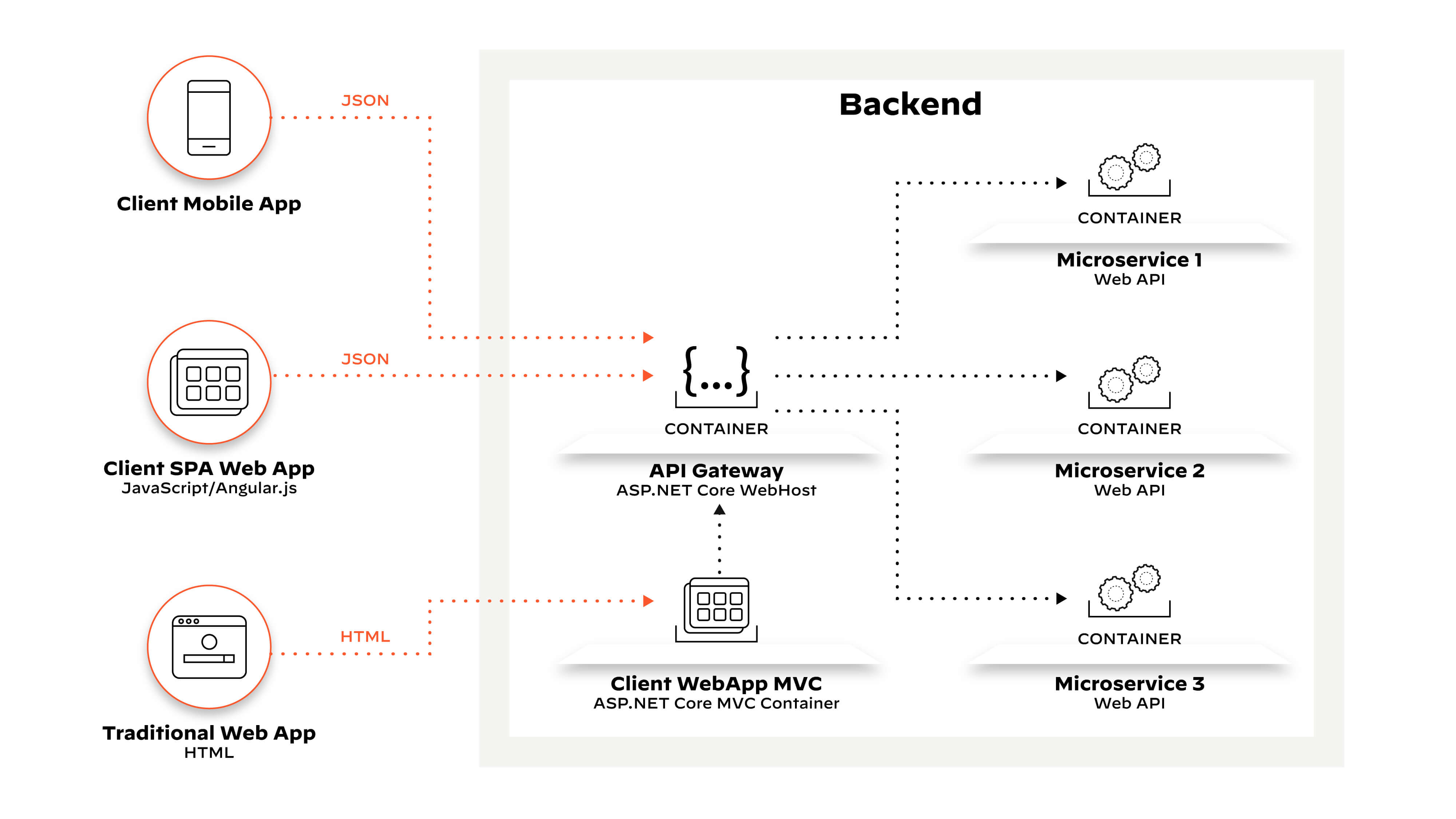 API Gateway for microservices