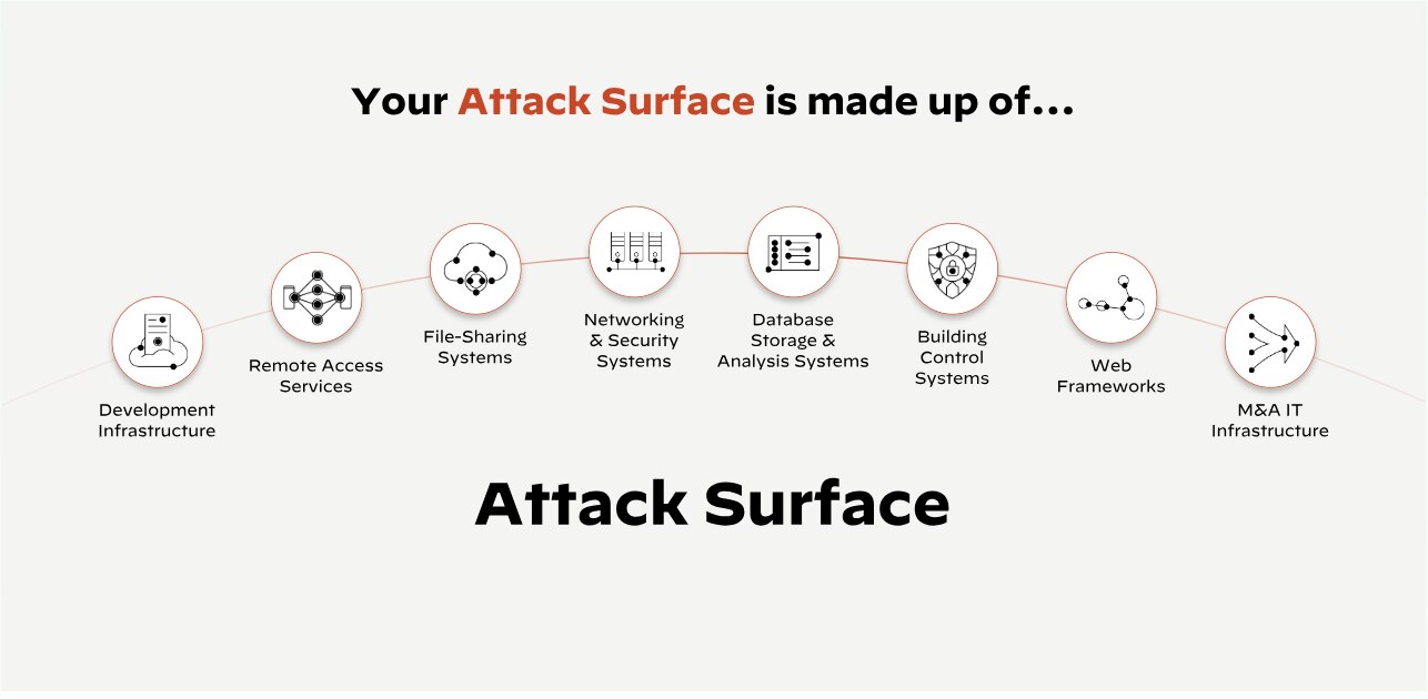 What Your Attack Surface Includes What Your Attack Surface Includes