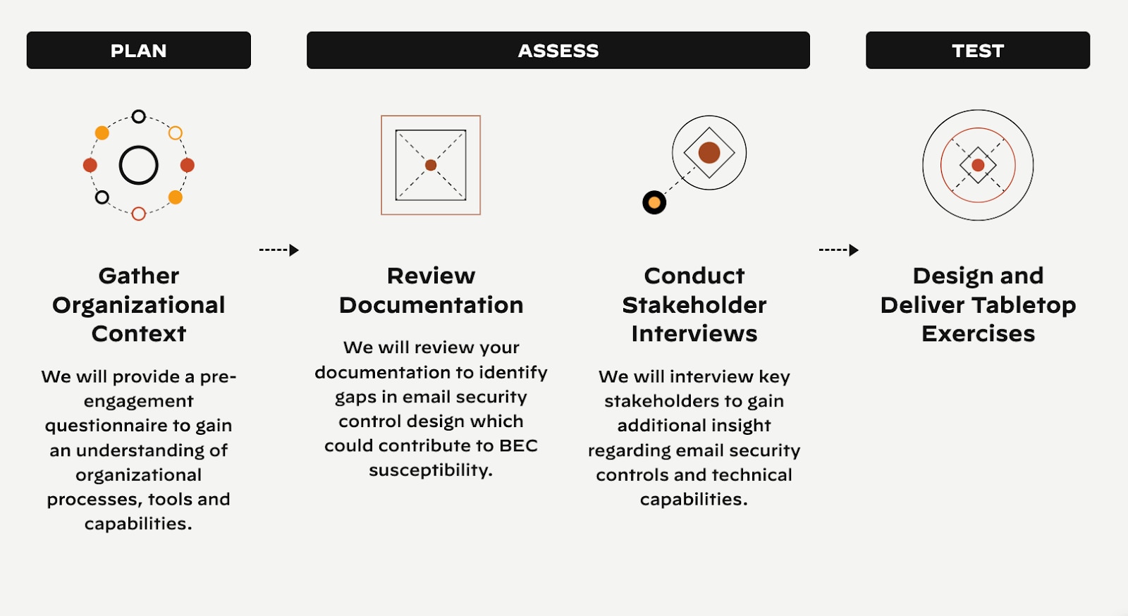 Proven Approach to Improving BEC Readiness | This image is Palo Alto Network’s infographic with a four-step process for organizational assessment and improvement in the context of email security. The steps are divided into
