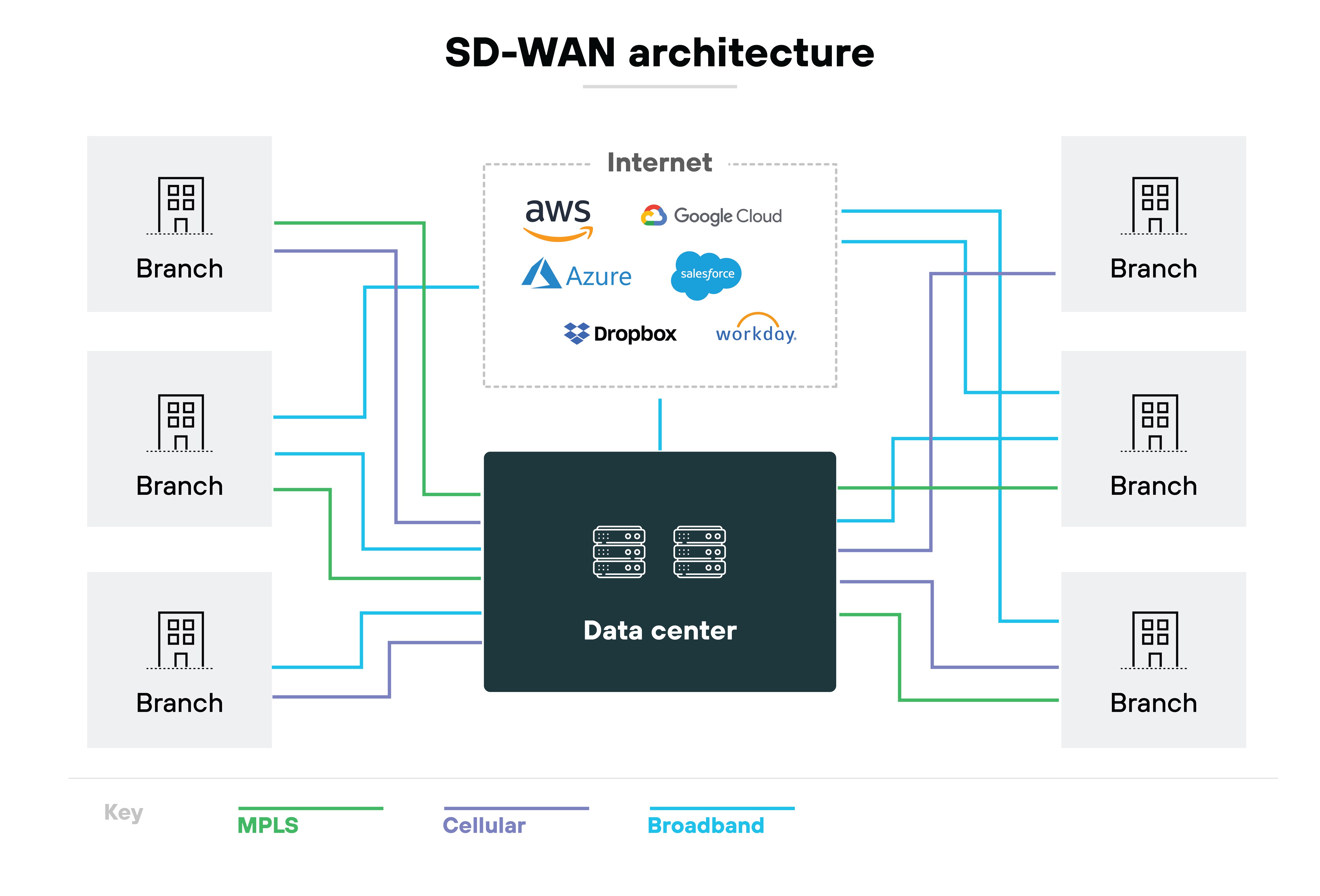 Diagram titled SD-WAN architecture illustrating a central dark box labeled Data center connected to six branch icons, three on the left and three on the right. Each branch is linked to the data center using multiple colored lines representing different transports: green for MPLS, purple for Cellular, and blue for Broadband, as noted in the key at the bottom. Above the data center, a dotted box labeled Internet contains cloud provider and SaaS logos including AWS, Google Cloud, Azure, Salesforce, Dropbox, and Workday. Blue broadband lines extend upward from the data center to the Internet box, showing integration with cloud services alongside branch connectivity.