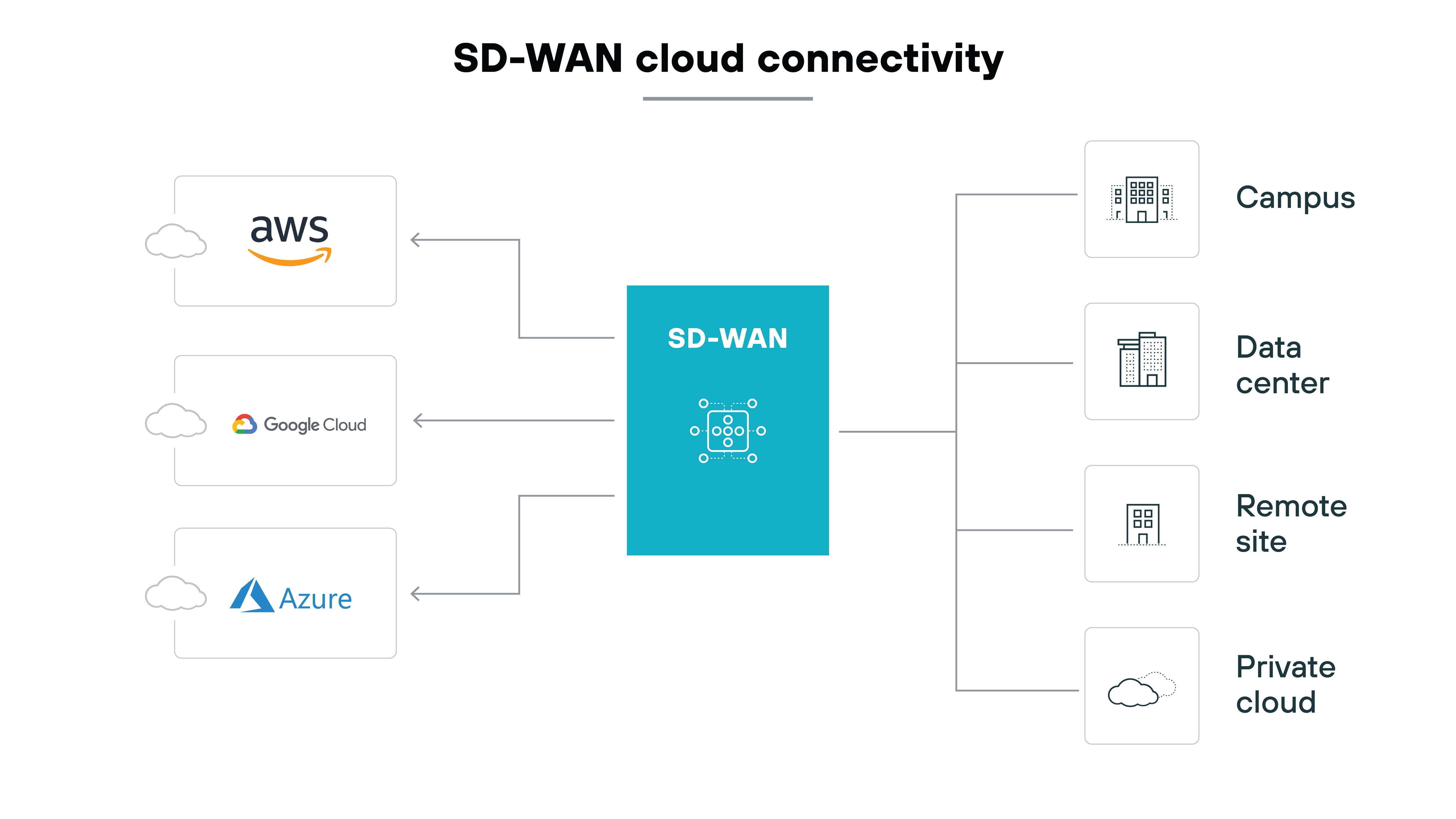 Diagram illustrating SD-WAN cloud connectivity with a central blue box labeled SD-WAN. On the left, three cloud icons are labeled AWS, Google Cloud, and Azure, each connected to the SD-WAN box with arrows pointing right. On the right, arrows extend from the SD-WAN box to four rectangular icons labeled Campus, Data center, Remote site, and Private cloud.