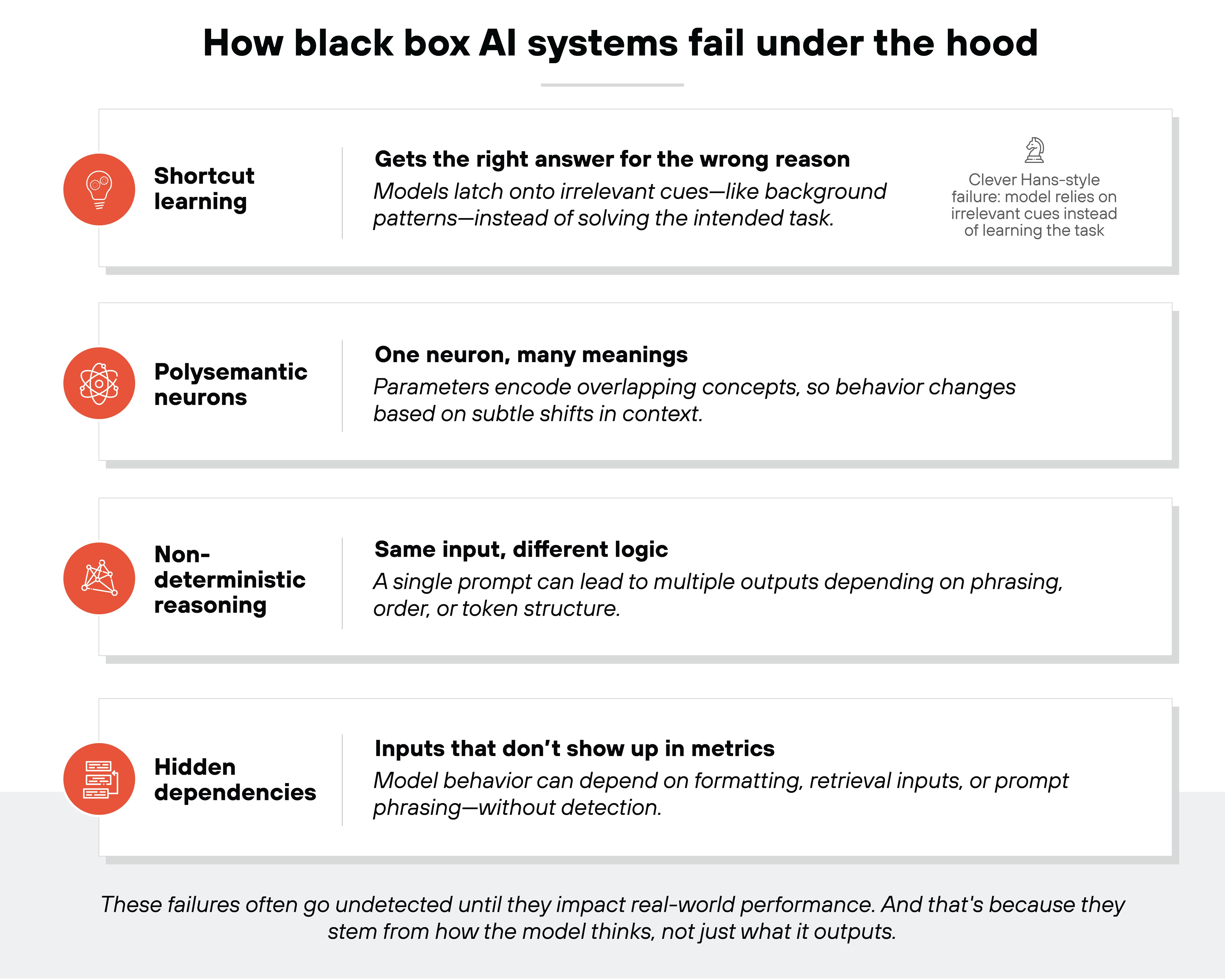 Bold black text at the top center reads 'How black box AI systems fail under the hood.' Four horizontal sections are stacked vertically, each beginning with an orange circular icon and a bold label on the left, followed by bold explanatory text and smaller descriptive text on the right. The first section shows a lightbulb icon beside the label 'Shortcut learning,' followed by the bold text 'Gets the right answer for the wrong reason' and a description explaining that models latch onto irrelevant cues such as background patterns instead of solving the intended task; a small gray illustration of a horse's head with text describes 'Clever Hans–style failure: model relies on irrelevant cues instead of learning the task.' The second section shows an atom-like icon beside the label 'Polysemantic neurons,' followed by the bold text 'One neuron, many meanings' and a description noting that parameters encode overlapping concepts, causing behavior to change with subtle shifts in context. The third section shows a triangular network icon beside the label 'Non-deterministic reasoning,' followed by the bold text 'Same input, different logic' and a description stating that a single prompt can produce multiple outputs depending on phrasing, order, or token structure. The fourth section shows a server-stack icon beside the label 'Hidden dependencies,' followed by the bold text 'Inputs that don't show up in metrics' and a description explaining that behavior can depend on formatting, retrieval inputs, or prompt phrasing without detection. At the bottom, centered italicized text reads 'These failures often go undetected until they impact real-world performance. And that's because they stem from how the model thinks, not just what it outputs.'