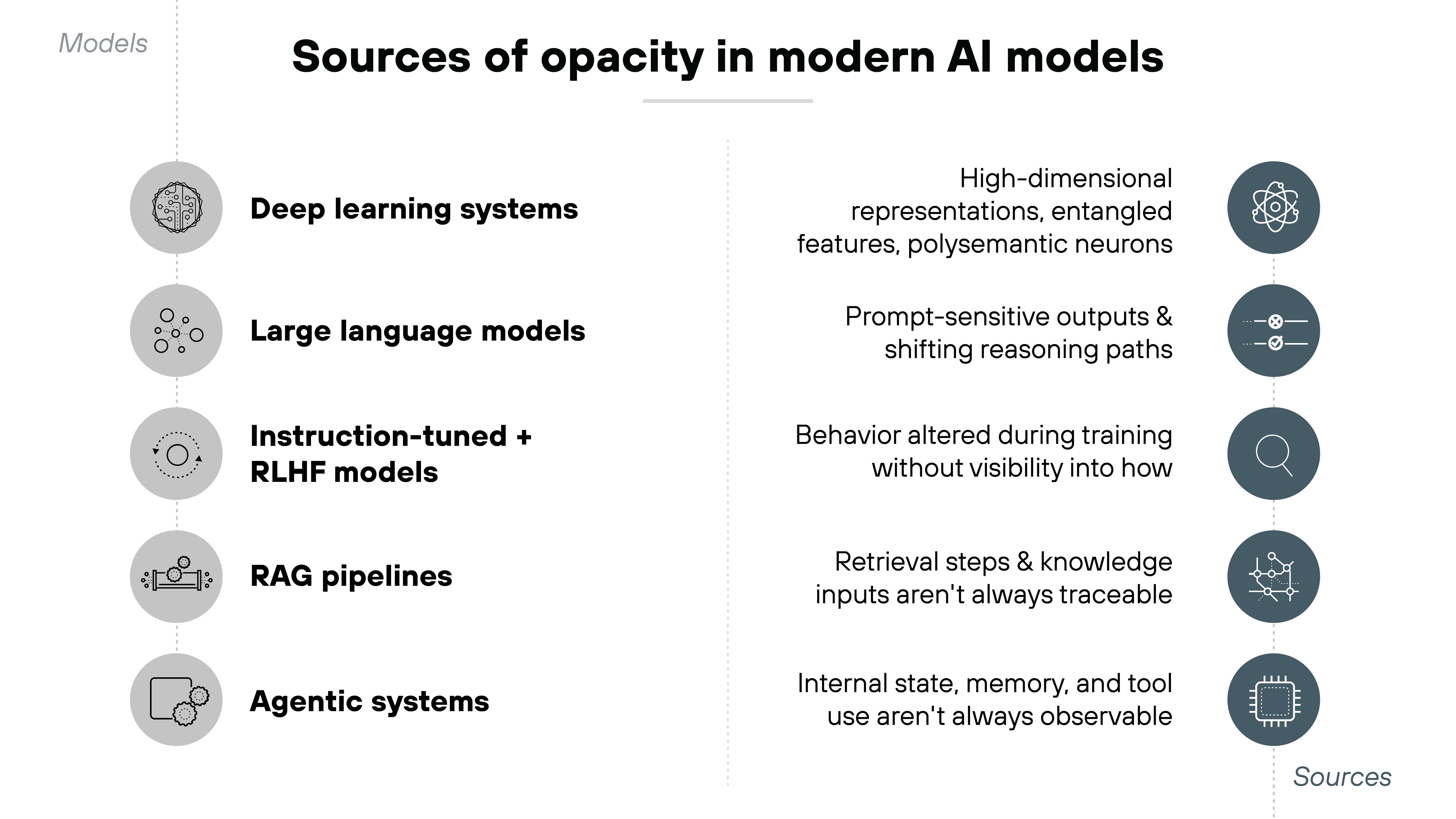 Bold black text at the top center reads 'Sources of opacity in modern AI models.' The layout is split into two vertical columns with dotted guide lines and circular icons. On the left, a gray label at the top reads 'Models.' Beneath it, five stacked gray circles each contain a different line-art icon. To the right of each icon, bold black headings list model categories: 'Deep learning systems,' 'Large language models,' 'Instruction-tuned + RLHF models,' 'RAG pipelines,' and 'Agentic systems.' On the right side of the image, five corresponding explanations are aligned horizontally with teal circular icons. Next to the icon for deep learning systems, text reads 'High-dimensional representations, entangled features, polysemantic neurons.' Next to the icon for large language models, text reads 'Prompt-sensitive outputs & shifting reasoning paths.' Next to the icon for instruction-tuned and RLHF models, text reads 'Behavior altered during training without visibility into how.' Next to the icon for RAG pipelines, text reads 'Retrieval steps & knowledge inputs aren't always traceable.' Next to the icon for agentic systems, text reads 'Internal state, memory, and tool use aren't always observable.' A small gray label in the bottom right corner reads 'Sources.'