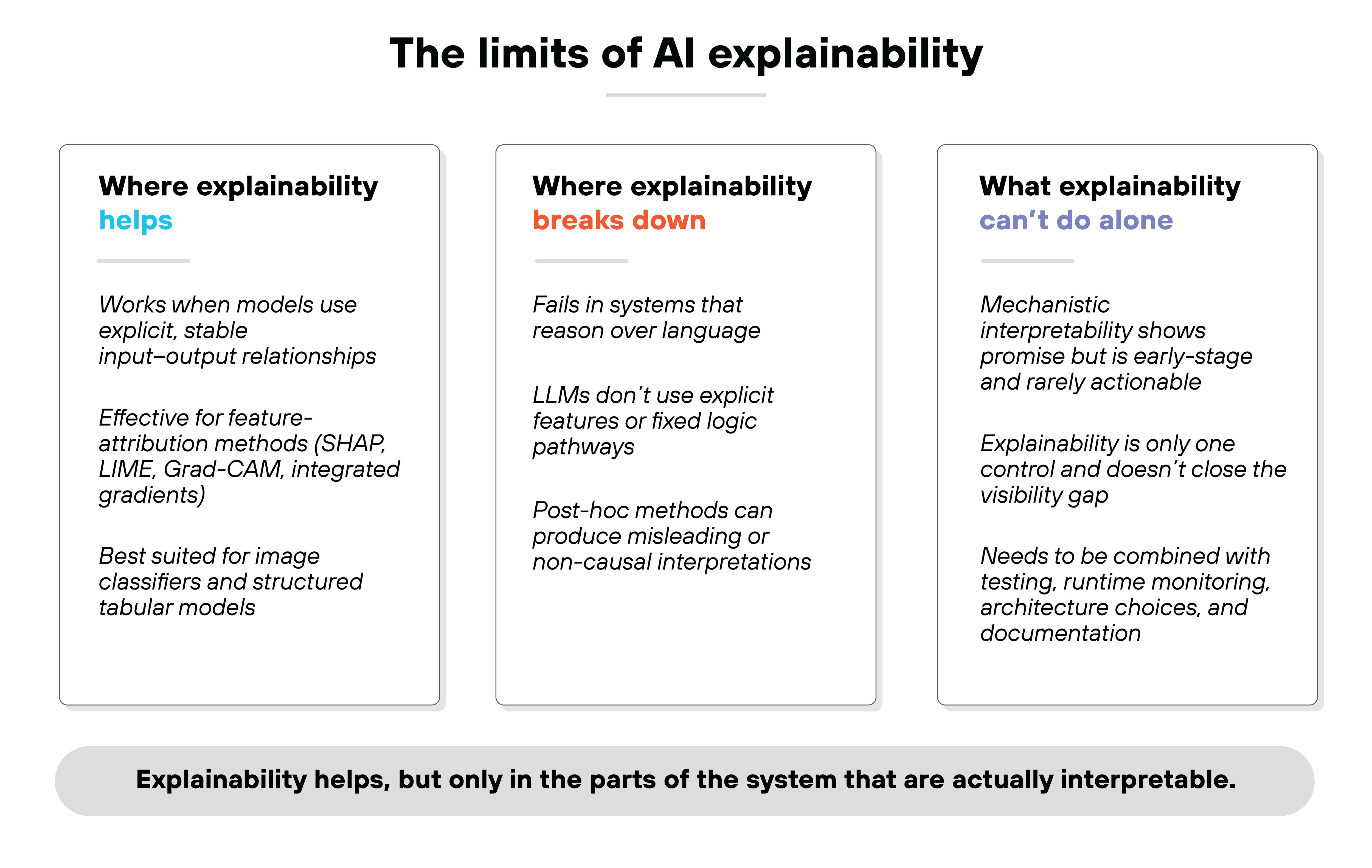 Bold black text at the top center reads 'The limits of AI explainability.' Three rounded rectangular panels are positioned side by side, each containing a heading, a faint gray underline, and multiple lines of descriptive text. The left panel is titled 'Where explainability helps' in black text with the word 'helps' in blue. Inside, text explains that explainability works when models use explicit, stable input–output relationships, is effective for feature-attribution methods such as SHAP, LIME, Grad-CAM, and integrated gradients, and is best suited for image classifiers and structured tabular models. The middle panel is titled 'Where explainability breaks down' in black text with the phrase 'breaks down' in orange. Its text states that explainability fails in systems that reason over language, that LLMs don't use explicit features or fixed logic pathways, and that post-hoc methods can produce misleading or non-causal interpretations. The right panel is titled 'What explainability can't do alone' with 'can't do alone' in purple. It describes how mechanistic interpretability shows promise but is early-stage and rarely actionable, how explainability is only one control and doesn't close the visibility gap, and how it must be paired with testing, runtime monitoring, architecture choices, and documentation. At the bottom, spanning the width of the image, a gray rounded rectangle contains bold text stating 'Explainability helps, but only in the parts of the system that are actually interpretable.'