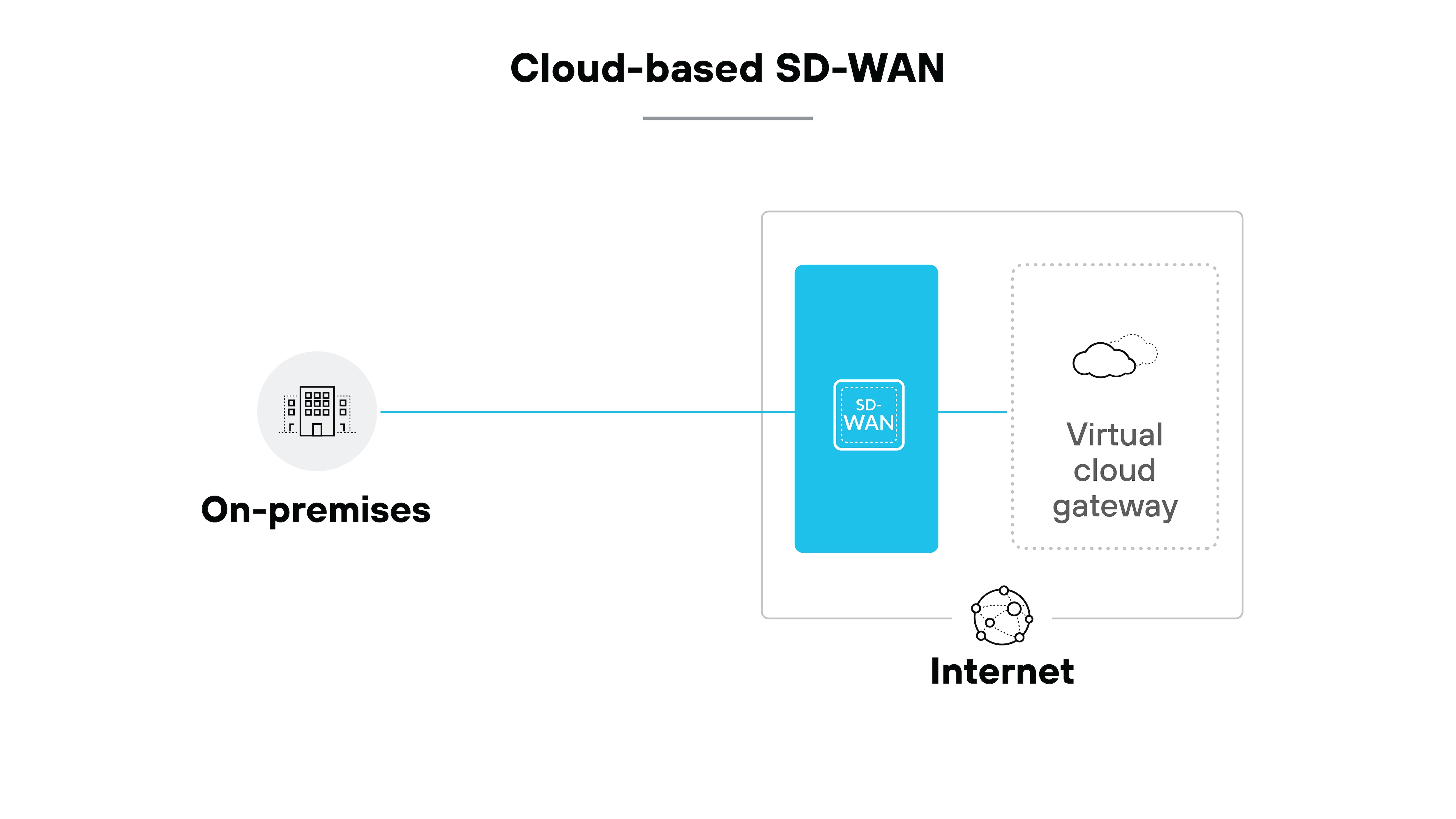 Cloud-based SD-WAN architecture diagram illustrating a network setup where SD-WAN infrastructure is hosted in the cloud. On the left, an icon labeled On-premise shows a building connected by a line to the right side of the image. In the center, a blue SD-WAN device is depicted, representing the cloud-based SD-WAN. To the right of the SD-WAN device, there is a box labeled Virtual cloud gateway, symbolized by a cloud icon. A line extends downward from the SD-WAN device to an icon labeled Internet, represented by a globe with interconnected nodes. This setup demonstrates how an on-premise location connects through the cloud-based SD-WAN infrastructure to the virtual cloud gateway and the internet.