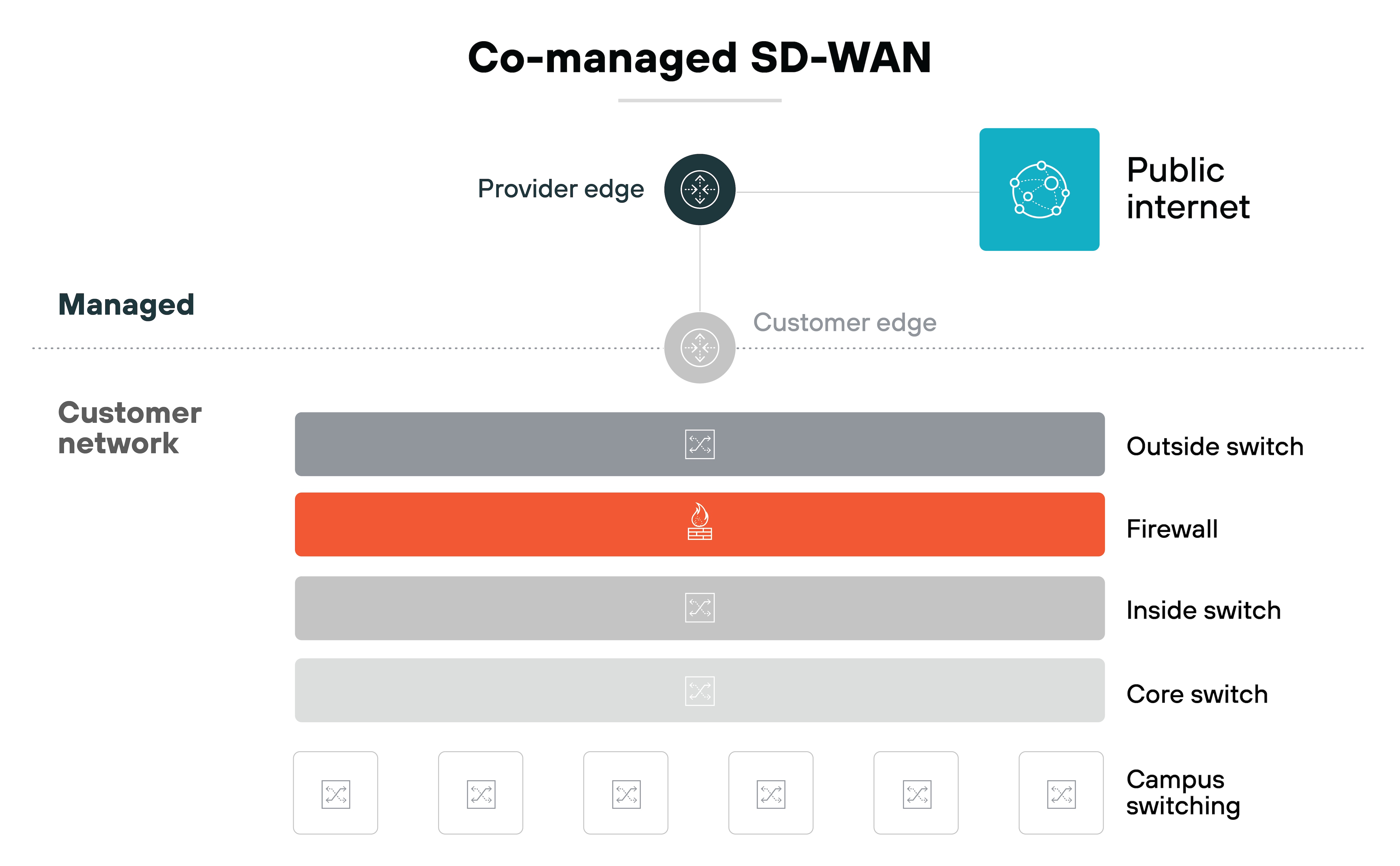 Co-managed SD-WAN architecture diagram. At the top, a connection flows from the Provider edge to the Customer edge, representing a handoff between the provider and customer network, which leads to the public internet, indicated by an icon with interconnected nodes. Below this, the Managed section shows layers of the Customer network. From top to bottom, the layers are: Outside switch (in gray), Firewall (in red with a flame icon), Inside switch (in gray), Core switch (in gray), and Campus switching at the bottom with empty gray boxes. These layers represent different network components, with the firewall highlighted. The diagram shows how these components are segmented in the customer network under a co-managed SD-WAN model.