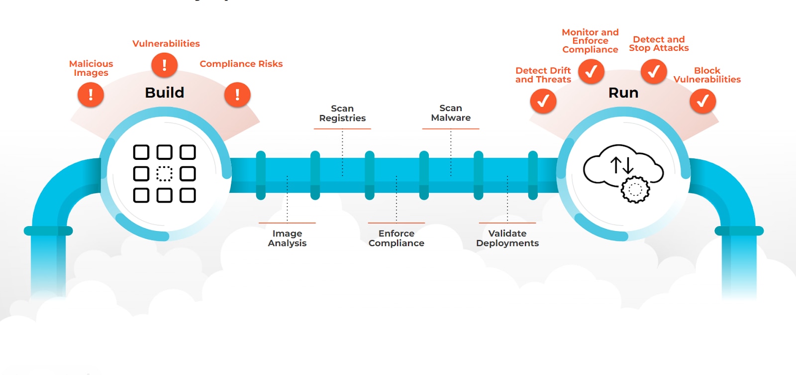 Figure 2: Container security spans the full software development lifecycle