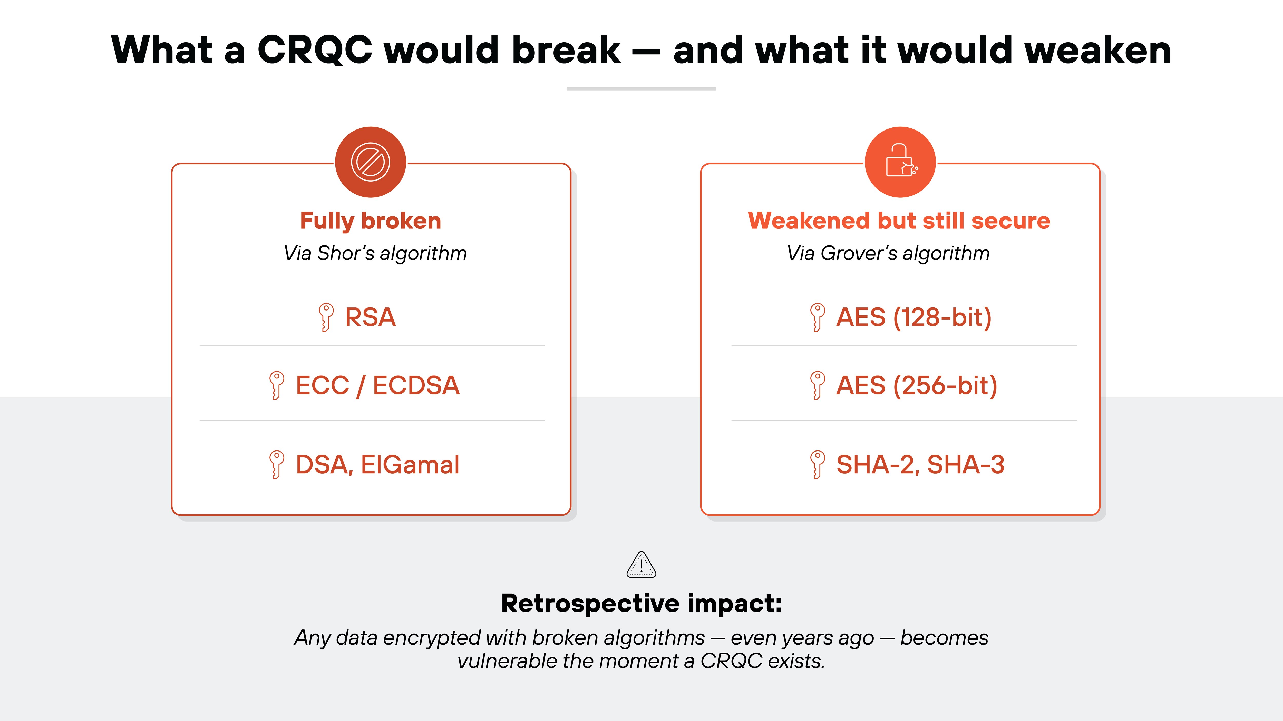 Bold black text at the top center reads 'What a CRQC would break — and what it would weaken.' Two rounded rectangular panels are positioned side by side. The left panel has an orange circle at the top containing a prohibition symbol and is labeled 'Fully broken' in bold orange text with a subheading 'Via Shor's algorithm.' Below it, three items appear with small orange key icons: 'RSA,' 'ECC / ECDSA,' and 'DSA, ElGamal.' The right panel has an orange circle at the top containing an unlocked padlock icon and is labeled 'Weakened but still secure' in bold orange text with a subheading 'Via Grover's algorithm.' Three items follow with orange key icons: 'AES (128-bit),' 'AES (256-bit),' and 'SHA-2, SHA-3.' Beneath both panels, centered gray text with a warning icon reads 'Retrospective impact:' followed by the statement 'Any data encrypted with broken algorithms — even years ago — becomes vulnerable the moment a CRQC exists.'