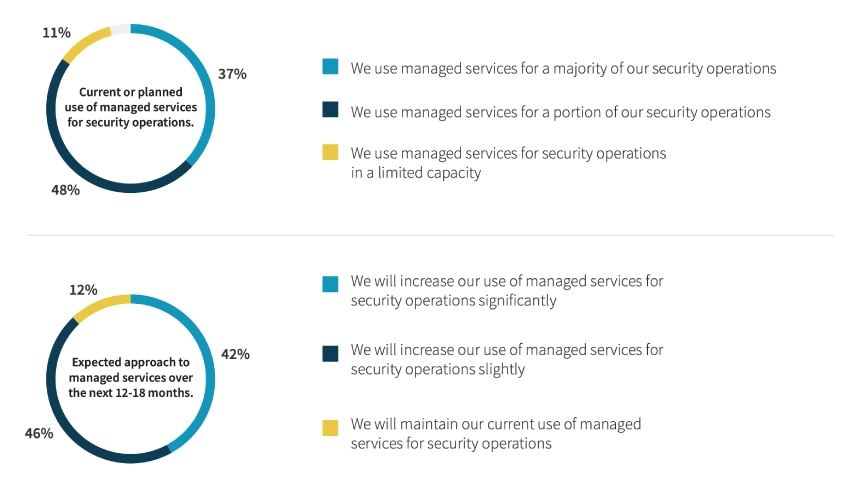 Why do organizations need managed services for security operations? Why do organizations need managed services for security operations?