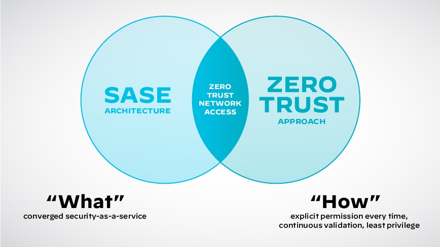 Zero Trust Architecture