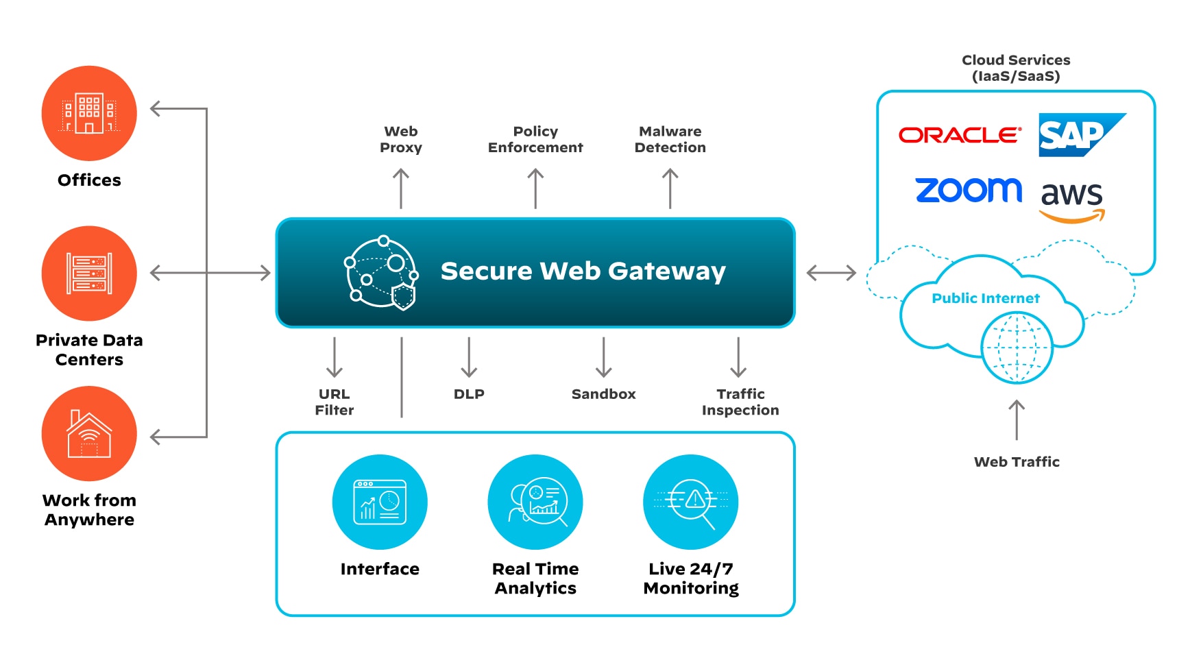 Technical diagram depicting the secure web gateway functionality