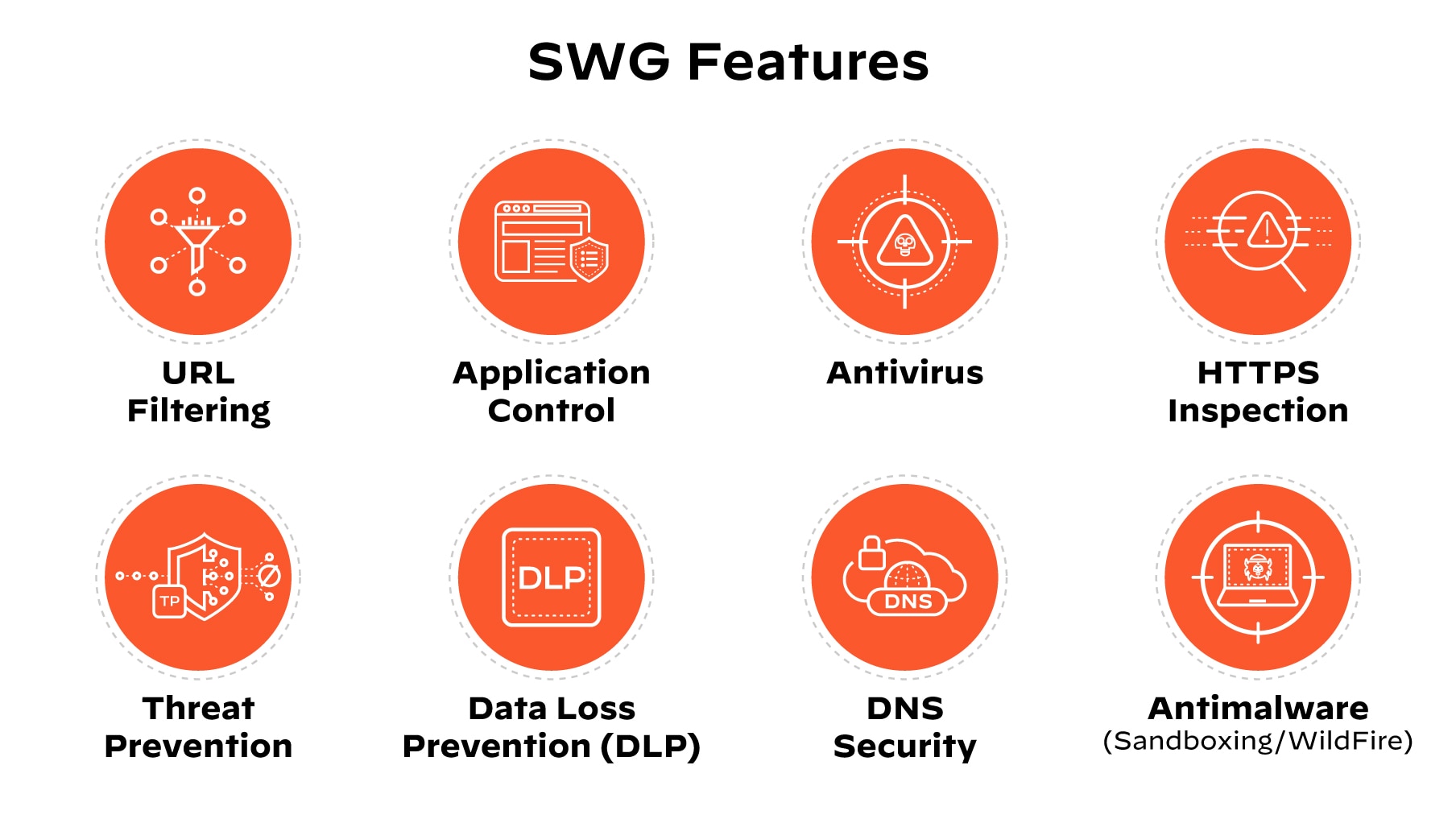 Graphic depicting SWG features, including URL filtering, HTTPS inspection, application control, antivirus, threat prevention, DNS security, and Antimalware (Sandboxing/WildFire)