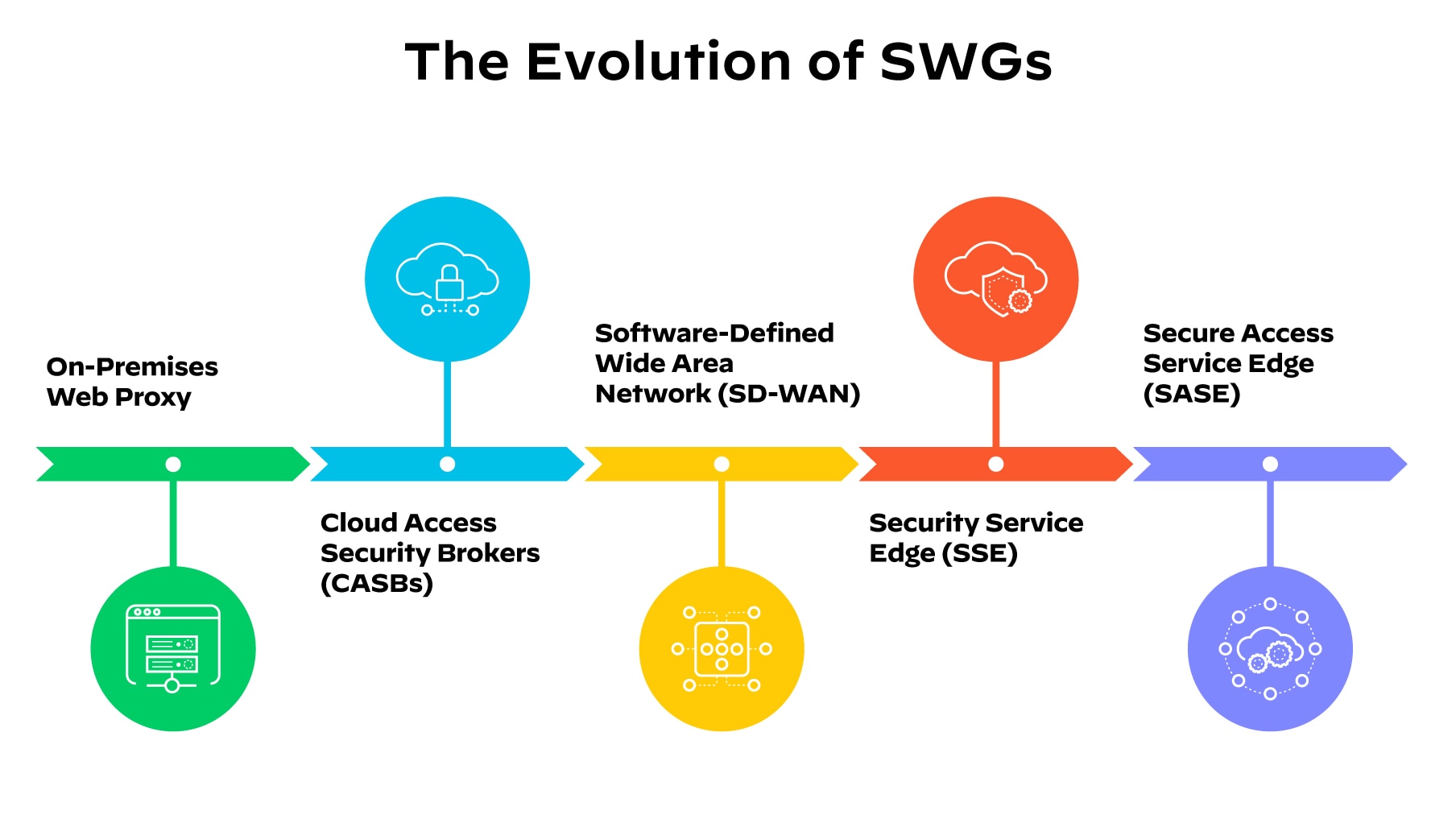 Graphic of a timeline showing the progression of SWGs from traditional hub-and-spoke models