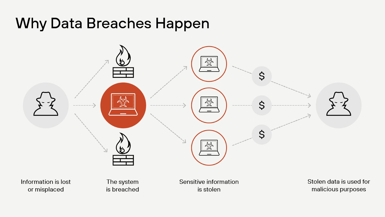 Lost or misplaced information creates a vulnerability, which is often the inciting incident that ends in data breach