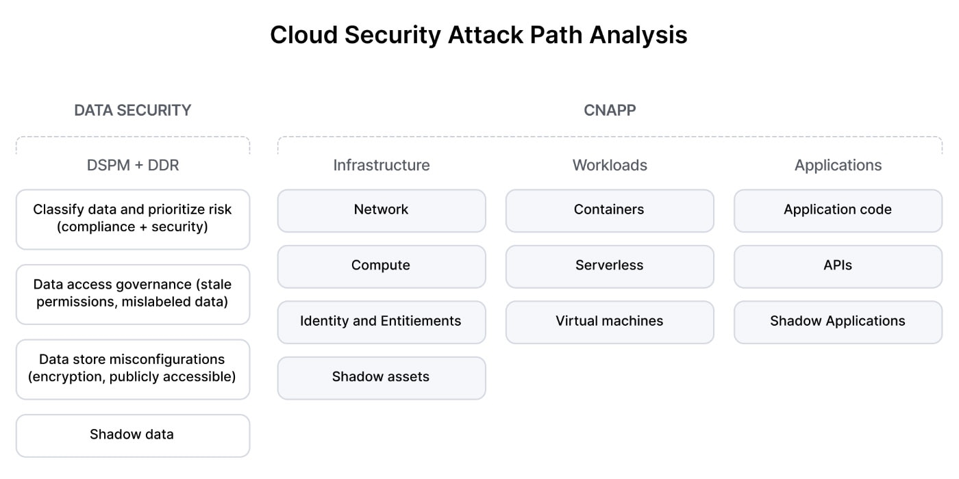 Cloud Security Attack Path Analysis Data-centric security and cloud-native application protection deliver a more complete and streamlined solution for security, data, and development teams.