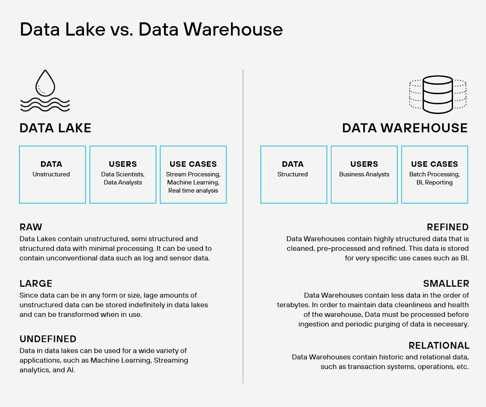 Architectural and operational divergence among the data lake and data warehouse