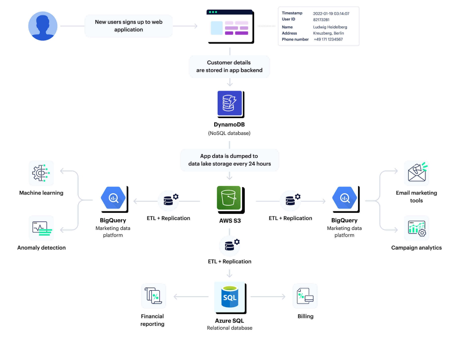 Data Movement