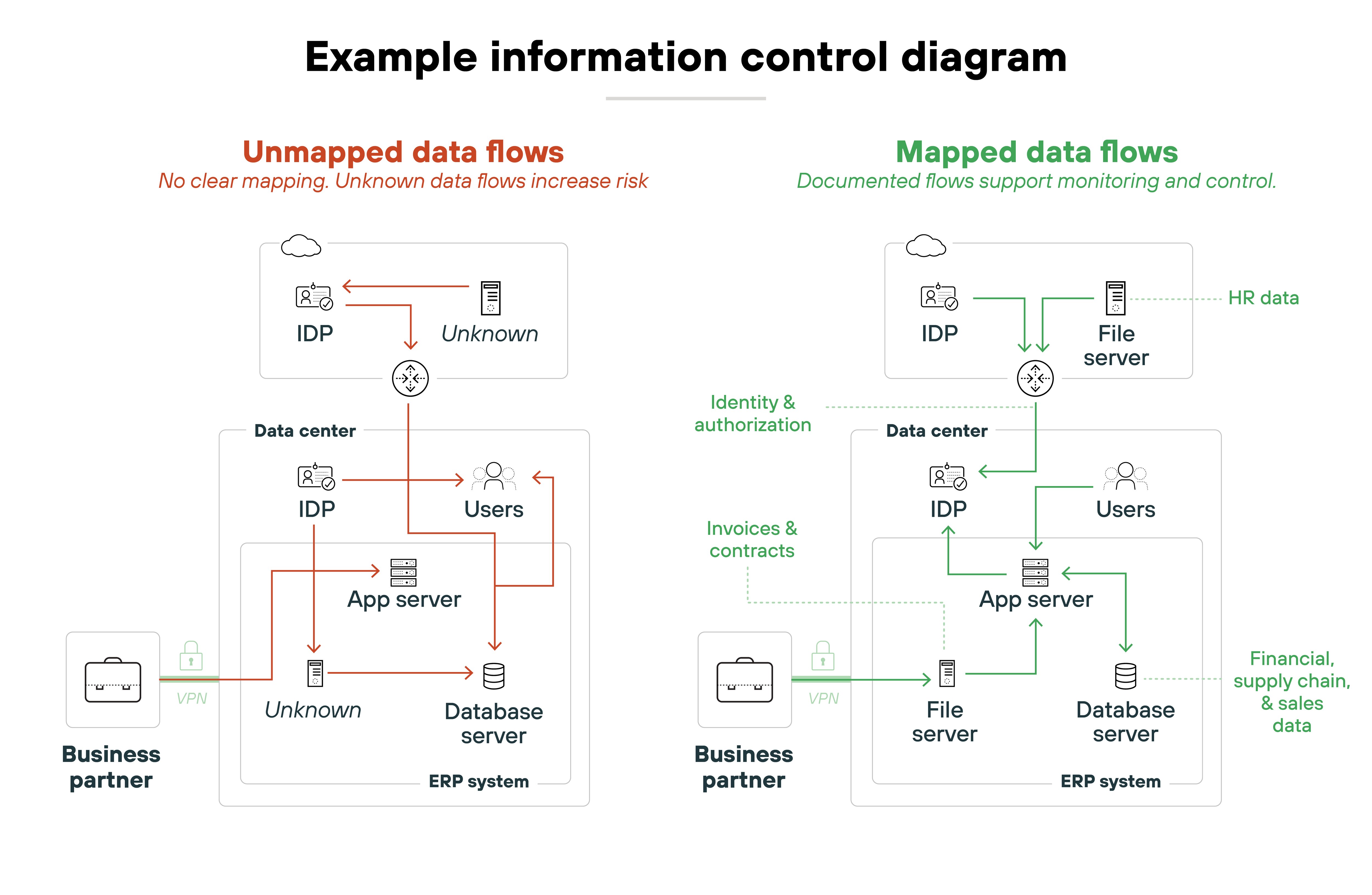 An information control diagram compares unmapped data flows on the left with mapped data flows on the right. The left side, titled “Unmapped data flows,” uses red lines and text to show unclear and risky connections in an enterprise IT environment. Unknown data paths are marked “Unknown,” and arrows illustrate data moving between the IDP (identity provider), users, an app server, a database server, and unidentified destinations, both inside and outside the data center. There is a business partner connecting through VPN, but with untracked links leading to further unknowns. The right side, titled “Mapped data flows,” uses green lines and text to represent clearly documented and monitored data transfers. Labeled flows include “HR data” from the cloud IDP to a file server, “Identity & authorization” and “Invoices & contracts” between components, and “Financial, supply chain, & sales data” from the database server. Each connection and server in the data center (IDP, users, app server, file server, and database server) is connected with clearly traced and labeled paths. The business partner connects via a secured VPN to the file server. The diagram highlights the difference in risk and visibility between undocumented (left) and documented (right) data flows in IT infrastructure.
