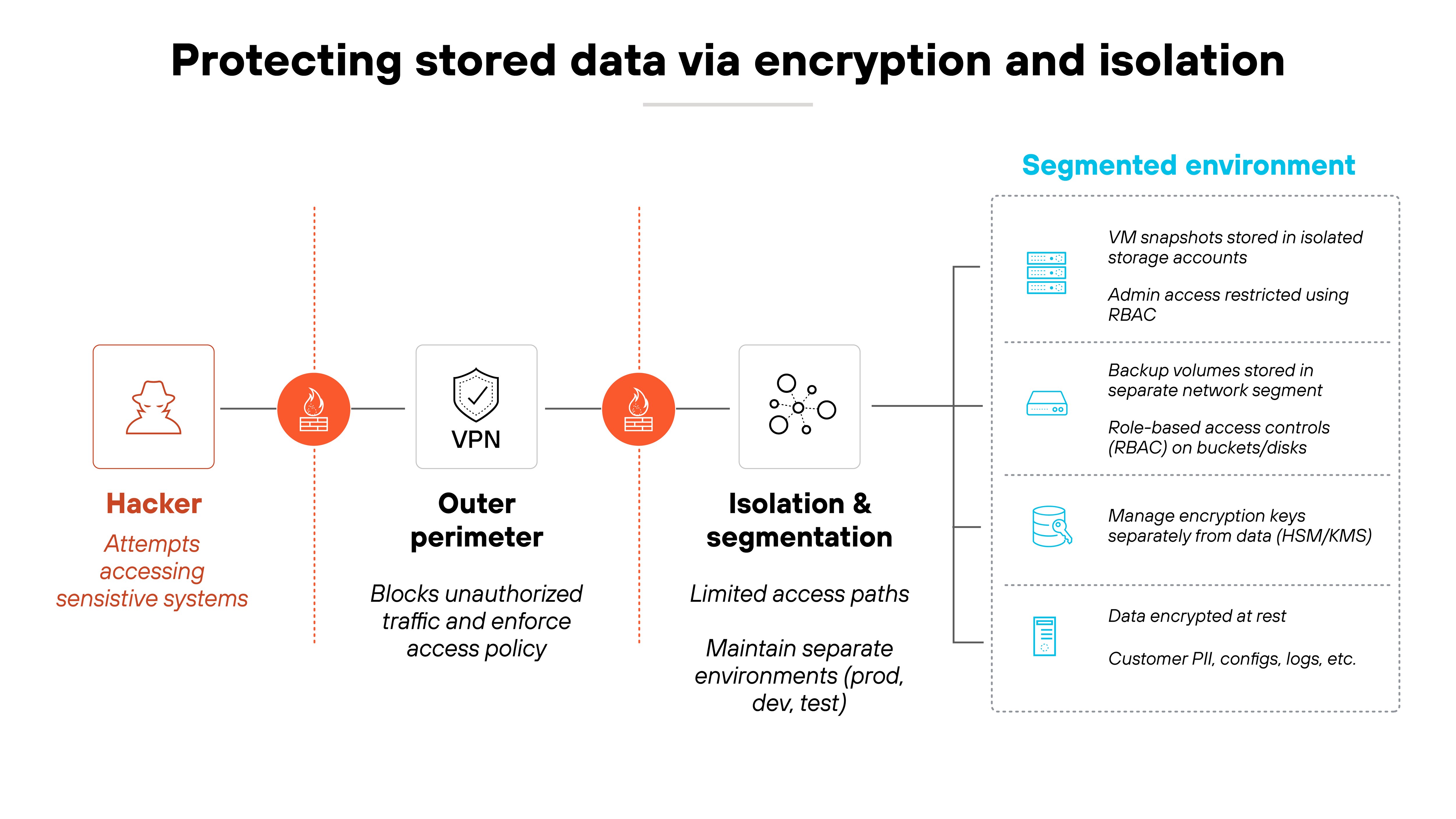 An infographic titled 'Protecting stored data via encryption and isolation' shows a linear sequence of security steps to safeguard sensitive data. On the left, a hacker icon labeled “Hacker” with the caption “Attempts accessing sensitive systems” is blocked by a firewall symbol. Next is “Outer perimeter” represented by a VPN icon, described as blocking unauthorized traffic and enforcing access policy. Another firewall symbol follows, leading to “Isolation & segmentation,” depicted with segmented circles and explained as enabling limited access paths and maintaining separate environments for production, development, and testing. This sequence leads to a boxed section labeled “Segmented environment” in blue, which details best practices: VM snapshots are stored in isolated storage accounts, admin access is restricted using role-based access control (RBAC), backup volumes are stored in a separate network segment, RBAC is used on storage buckets and disks, encryption keys are managed separately from data using HSM or KMS, and data is encrypted at rest, including customer PII, configurations, and logs. The diagram uses icons for each control and highlights segmentation and encryption as key methods for protecting stored data.