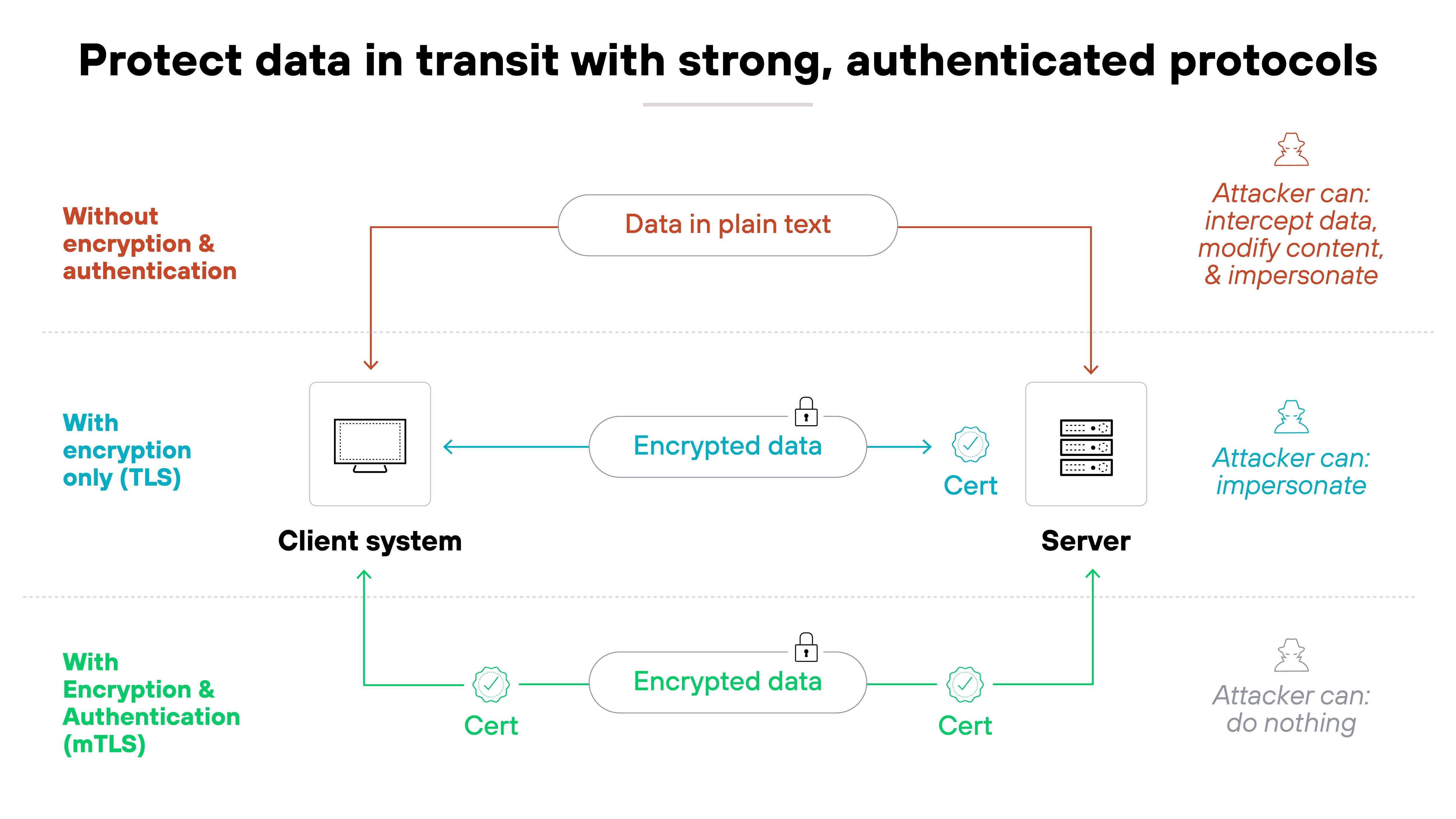 An infographic titled ‘Protect data in transit with strong, authenticated protocols’ illustrates three different scenarios for transmitting data between a client system and a server. At the top, under the heading ‘Without encryption & authentication,’ red arrows show ‘Data in plain text’ flowing between the client and server, and a note on the right explains that an attacker can intercept data, modify content, and impersonate. In the middle section, under ‘With encryption only (TLS),’ blue arrows indicate that ‘Encrypted data’ is sent between the client and server with a certificate icon next to the server, but an attacker can still impersonate. At the bottom, under ‘With Encryption & Authentication (mTLS),’ green arrows connect the client and server with certificate icons on both ends, representing mutual authentication; here, attackers cannot do anything. Each scenario visually depicts the relative security risk and protection level, emphasizing that the strongest security comes from using both encryption and authentication.