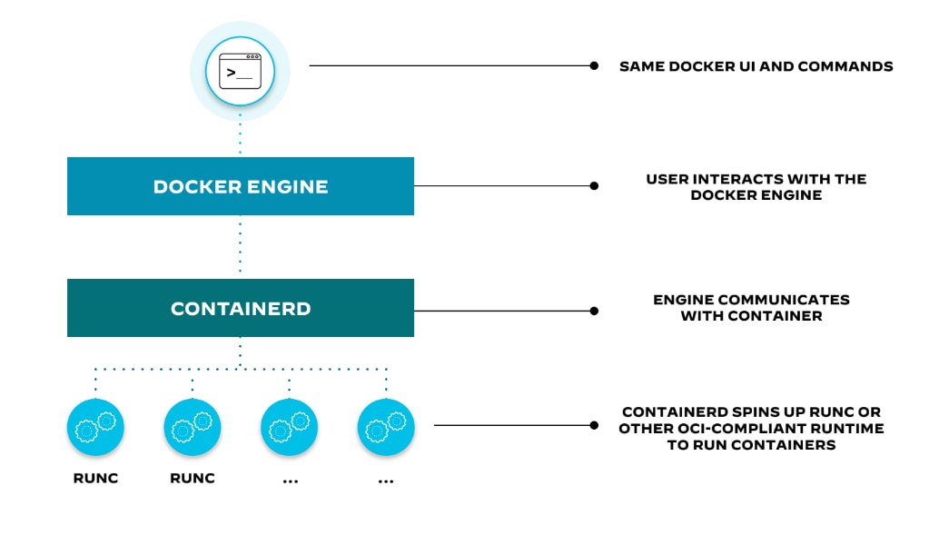 Container runtime deployment architecture within Docker engine