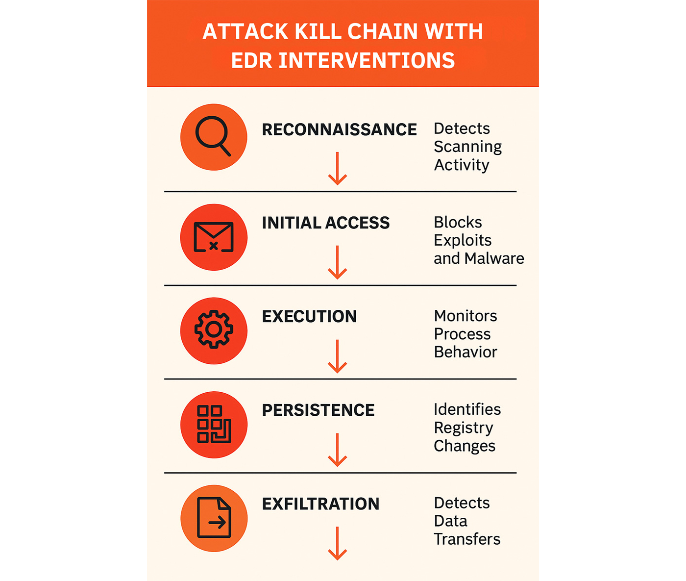 A vertical infographic titled "Attack Kill Chain with EDR Interventions" illustrates five key stages of a cyber attack: Reconnaissance, Initial Access, Execution, Persistence, and Exfiltration. Each stage is represented by a bold red circular icon on the left, paired with a brief EDR intervention on the right.