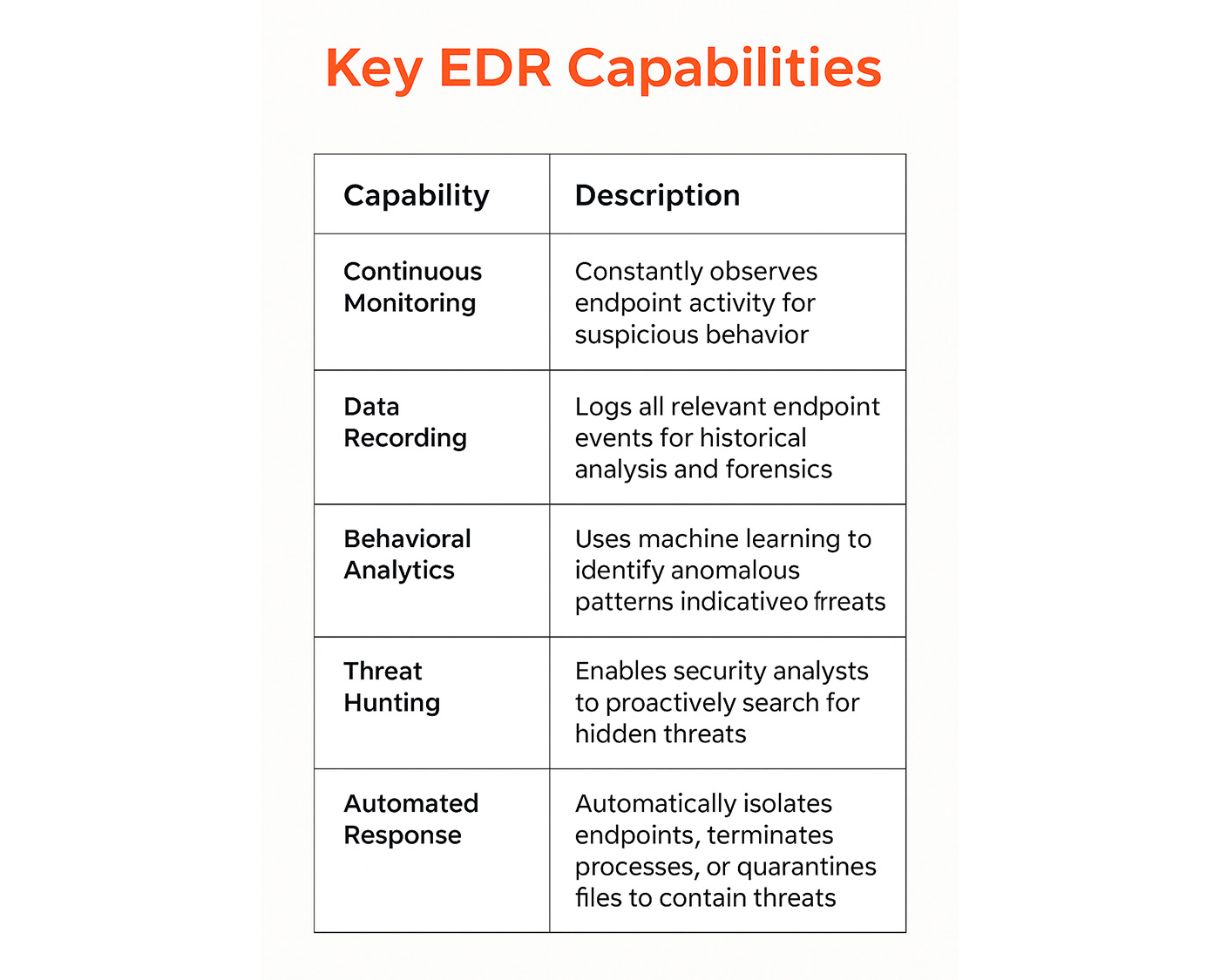 A table listing essential EDR capabilities in one column and a brief description of what each capability offers in the adjacent column.