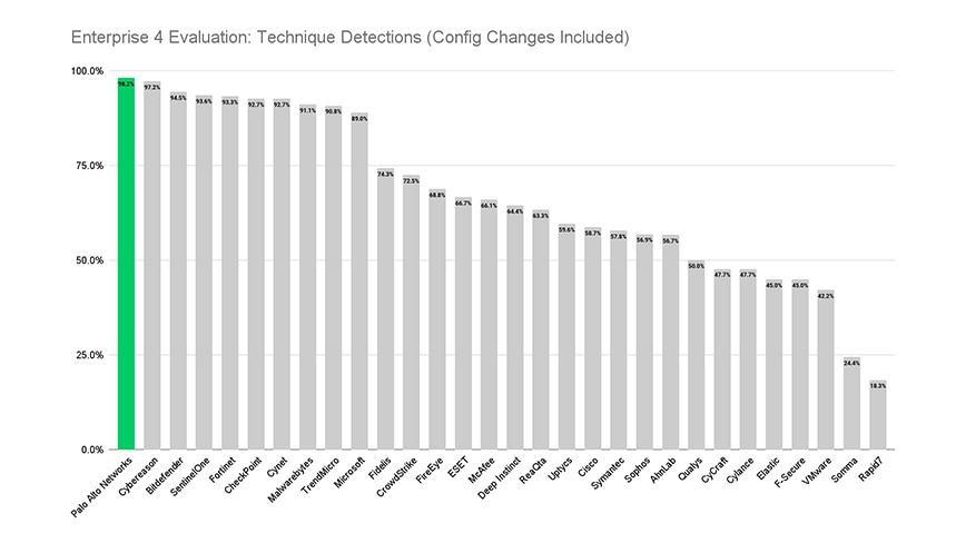 Enterprise 4 ATT&CK Evaluations