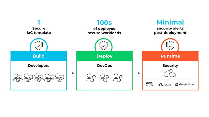 Figure 1: A secure IaC template through to deploy and runtime phases of the development lifecycle