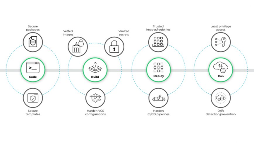 Figure 2: Secure components and pipelines within a software supply chain