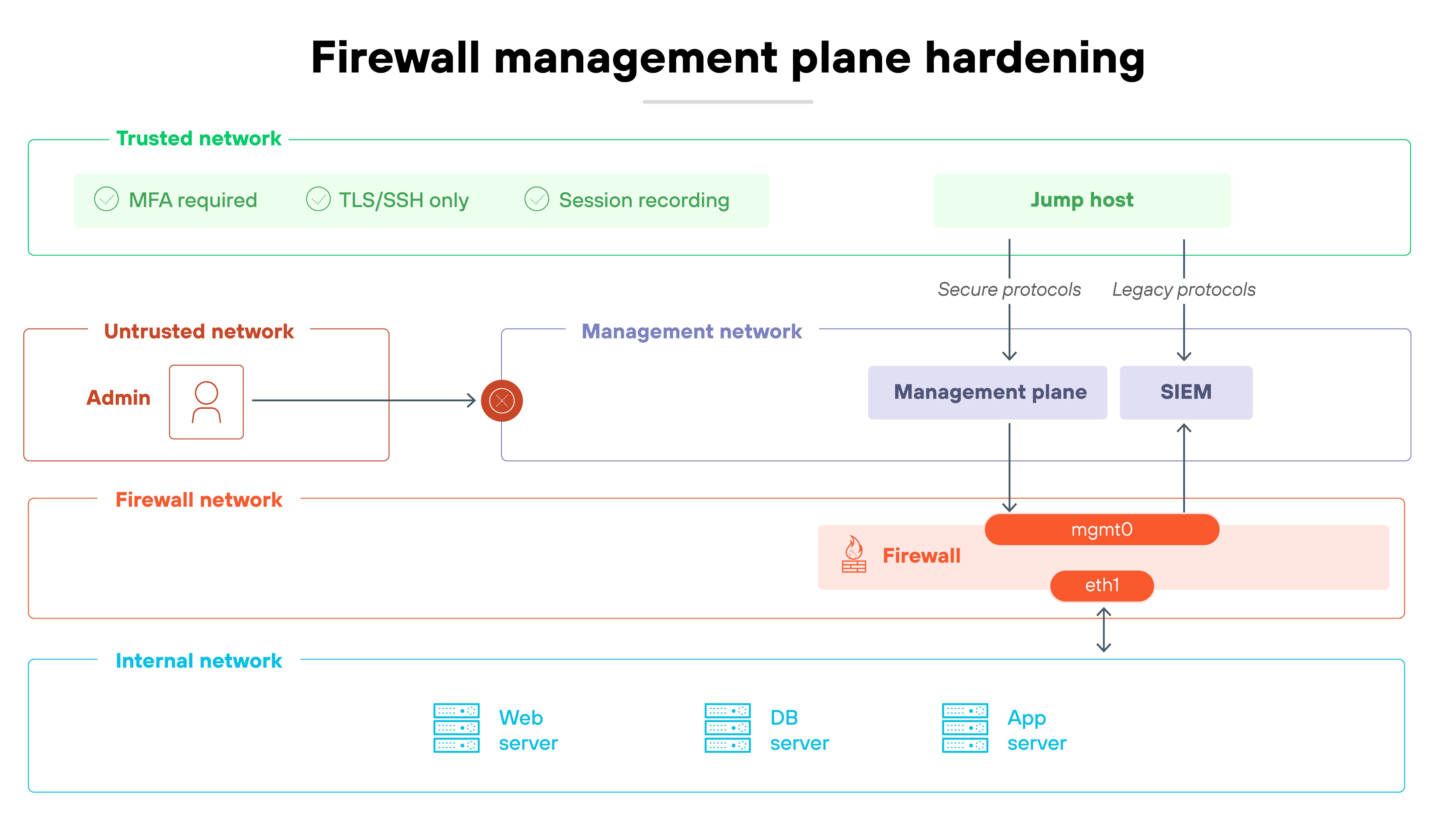 Architecture diagram titled 'Firewall management plane hardening' showing an admin in an untrusted network attempting to access a firewall management plane. Access is restricted through a trusted network and jump host that enforces MFA, TLS or SSH protocols, and session recording. The diagram displays distinct network zones including untrusted, firewall, management, and internal networks. Secure protocols connect the jump host to the management plane and SIEM, while legacy protocols are visually separated. The firewall network includes management and external interfaces labeled 'mgmt0' and 'eth1', linking to internal web, database, and application servers shown below.