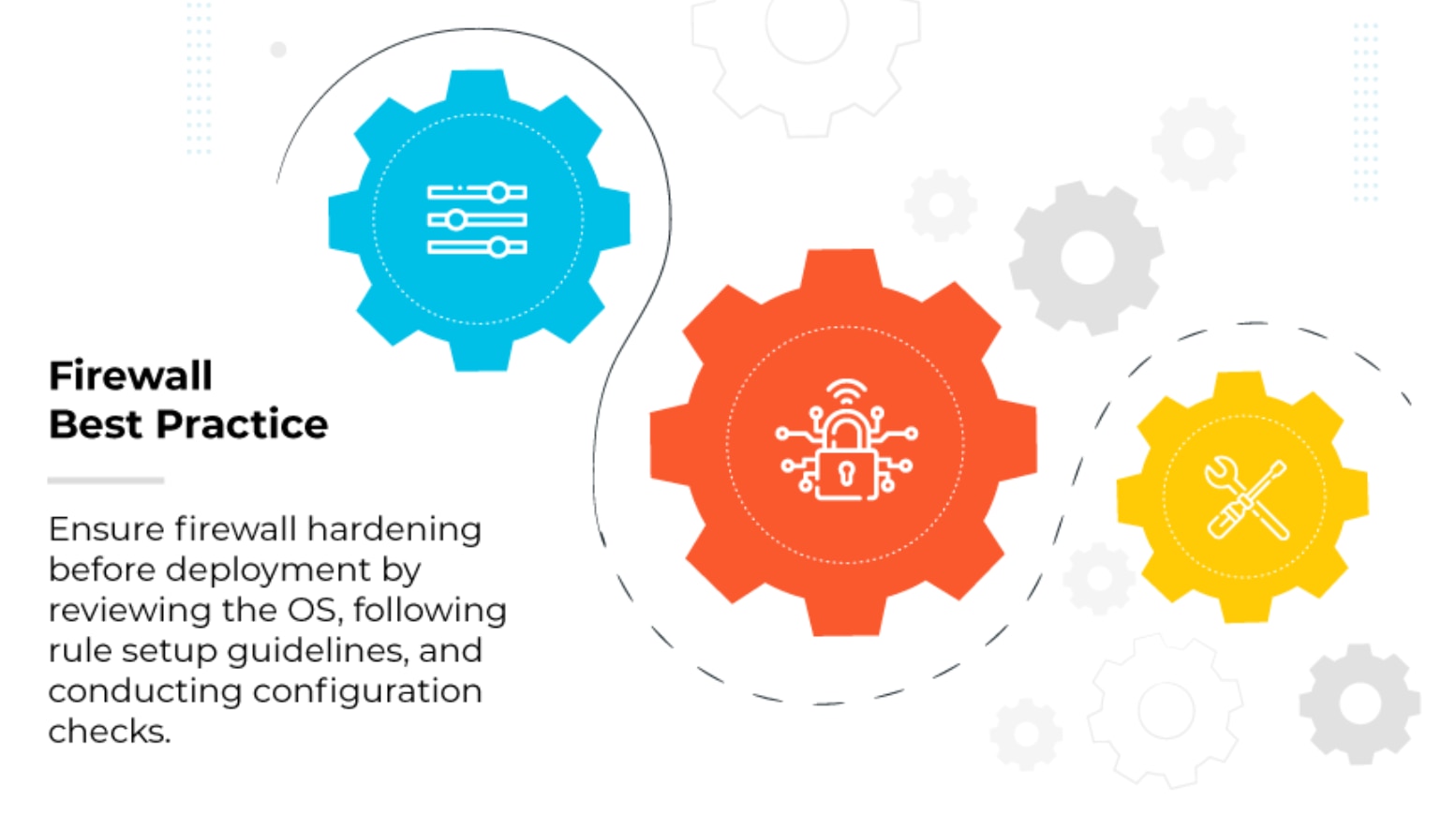 Firewall best practice: ensure hardening before deployment by reviewing the OS, following rule setup guidelines, and configuration checks.
