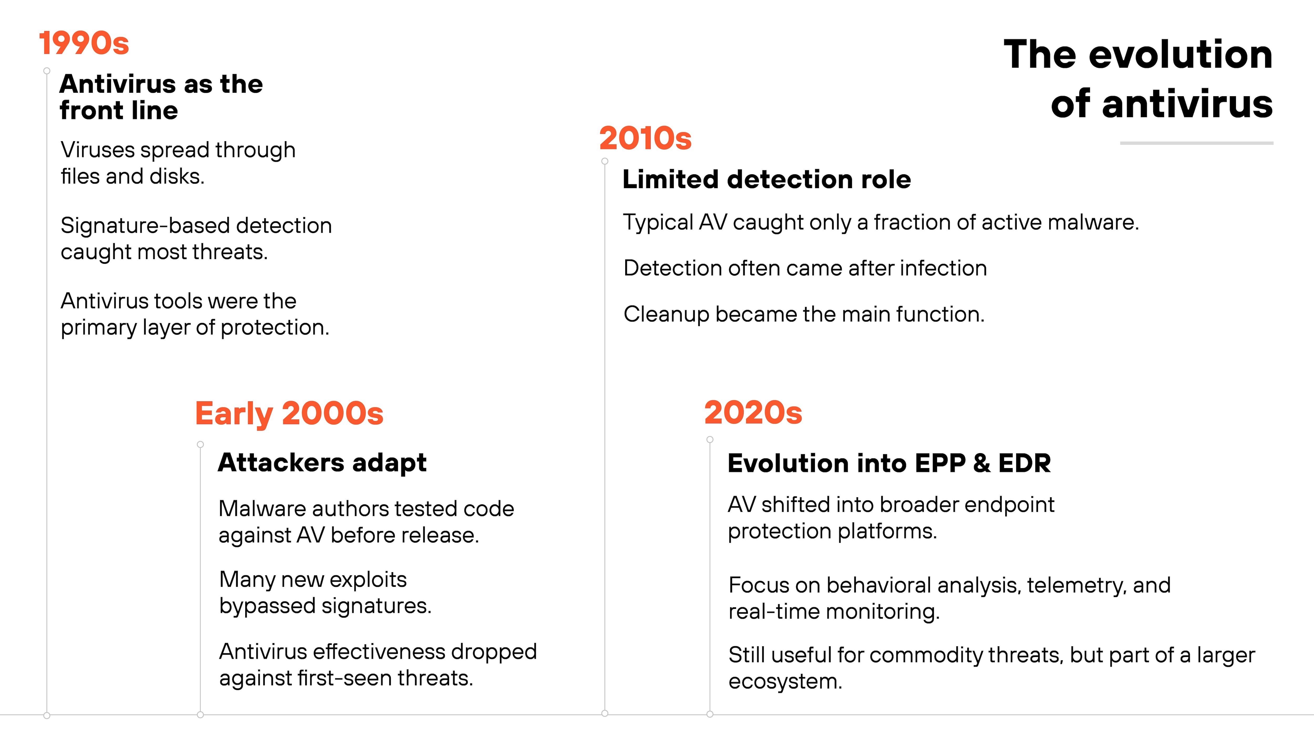 Timeline illustrating the evolution of antivirus software from signature-based detection in the 1990s, through reduced effectiveness in the 2000s and 2010s, to modern endpoint protection platforms (EPP and EDR) that emphasize behavioral analysis, telemetry, and real-time monitoring in the 2020s.