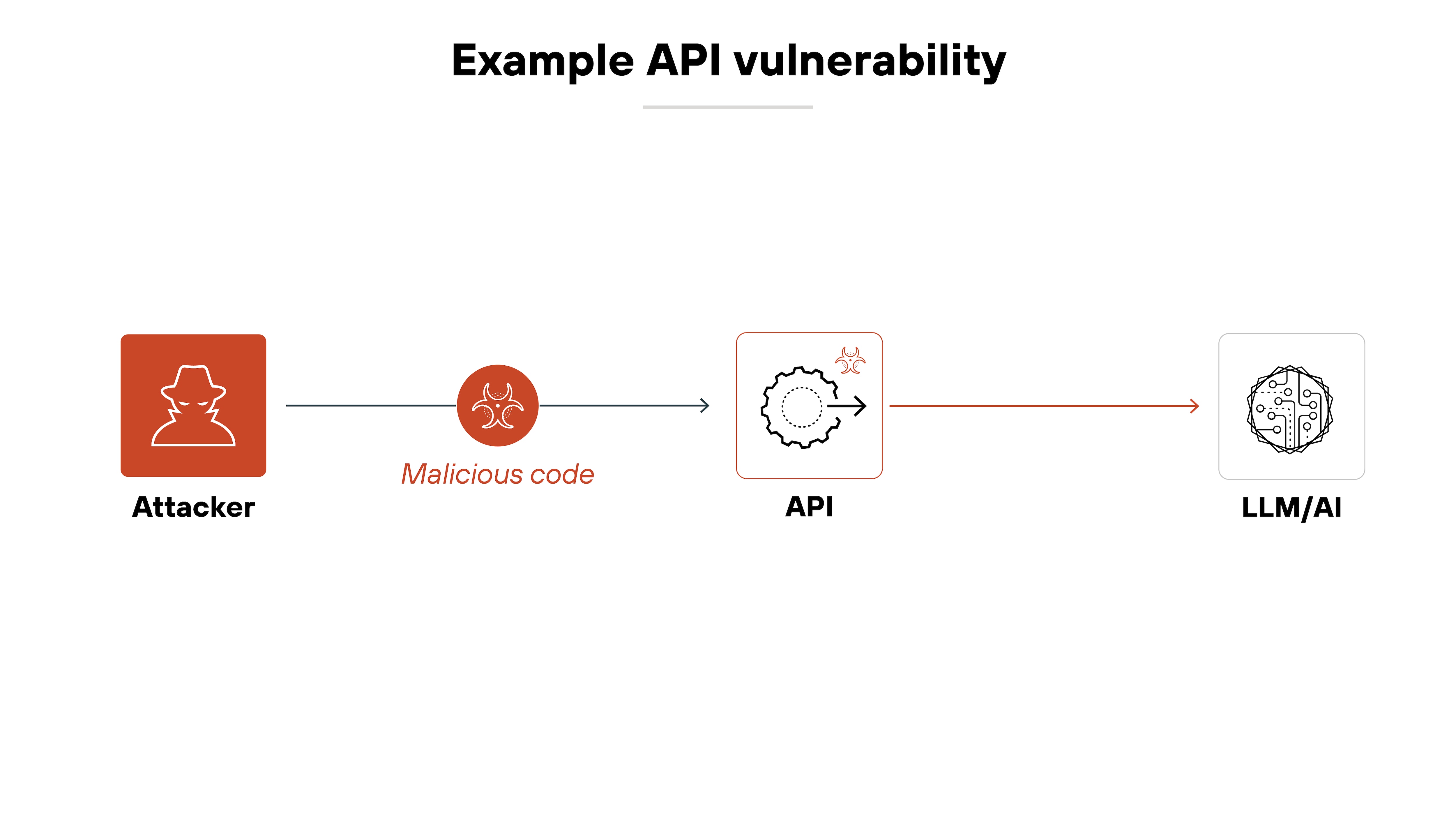 Architecture diagram illustrating an example API vulnerability through a linear flow of compromised interactions. On the left, an attacker icon in a dark red box is connected by an arrow to a malicious code symbol, which is labeled in red italics. The arrow continues toward a central API icon, which is represented by a gear symbol inside a white-bordered box with a small red warning symbol at the top right corner. From the API, a thin arrow extends to the right, connecting to a LLM/AI icon, depicted as a neural network structure inside a white box. The directional flow visually represents how an attacker injects malicious code into an API, which then propagates through the system, ultimately affecting the AI model.