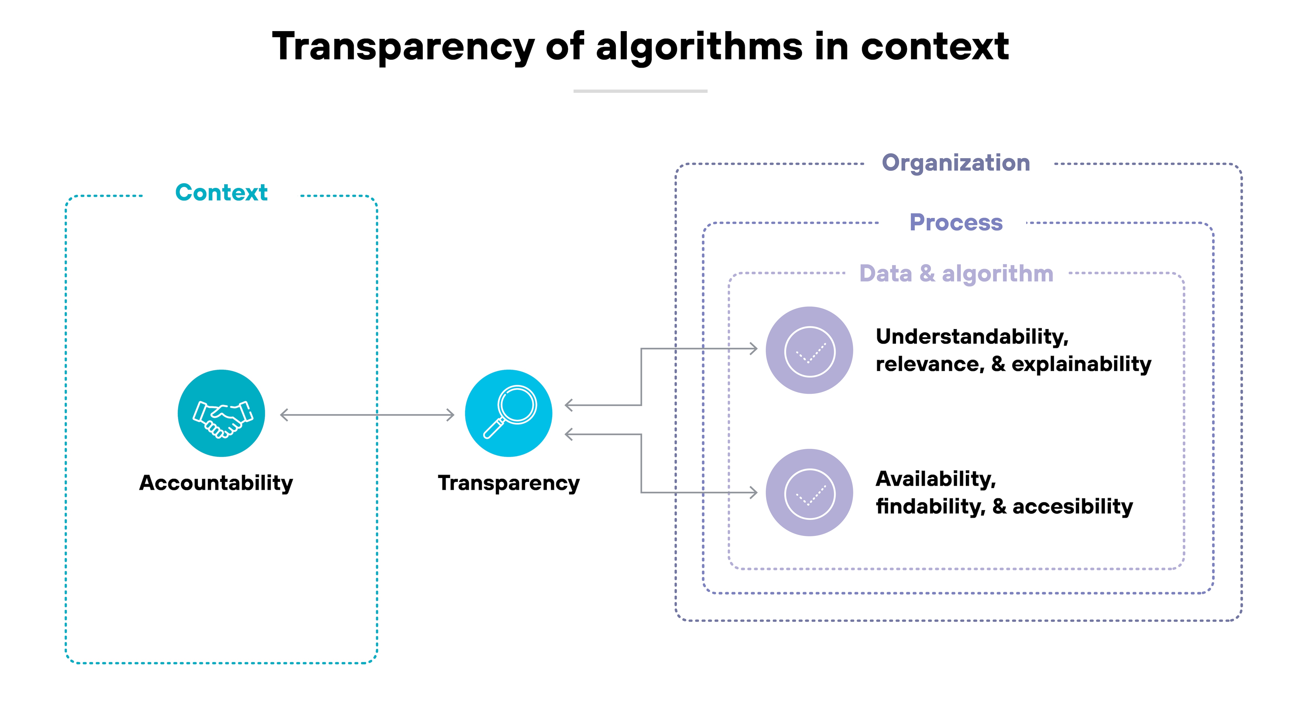 The image is a flow diagram titled 'Transparency of algorithms in context' with two main sections labeled 'Context' and 'Organization, Process, Data & algorithm.' On the left, under 'Context,' there is a circular icon with a handshake symbol labeled 'Accountability.' An arrow points right from 'Accountability' to a magnifying glass icon labeled 'Transparency.' From 'Transparency,' two arrows extend to the right, each pointing to circular icons with checkmarks. The first is labeled 'Understandability, relevance, & explainability,' and the second is labeled 'Availability, findability, & accessibility.' Both of these are grouped under dotted-line headers for 'Organization,' 'Process,' and 'Data & algorithm,' indicating layered relationships. The visual structure shows that transparency links accountability with understandability and accessibility, framed within organizational, process, and data contexts.