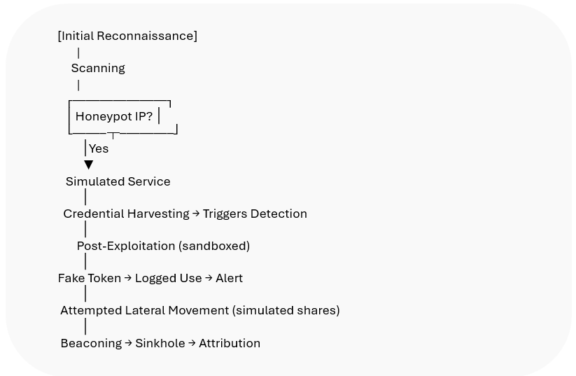 Representation of attacker workflow showing where a honeypot may be encountered and exploited or turned into an asset by the attacker Representation of attacker workflow showing where a honeypot may be encountered and exploited or turned into an asset by the attacker