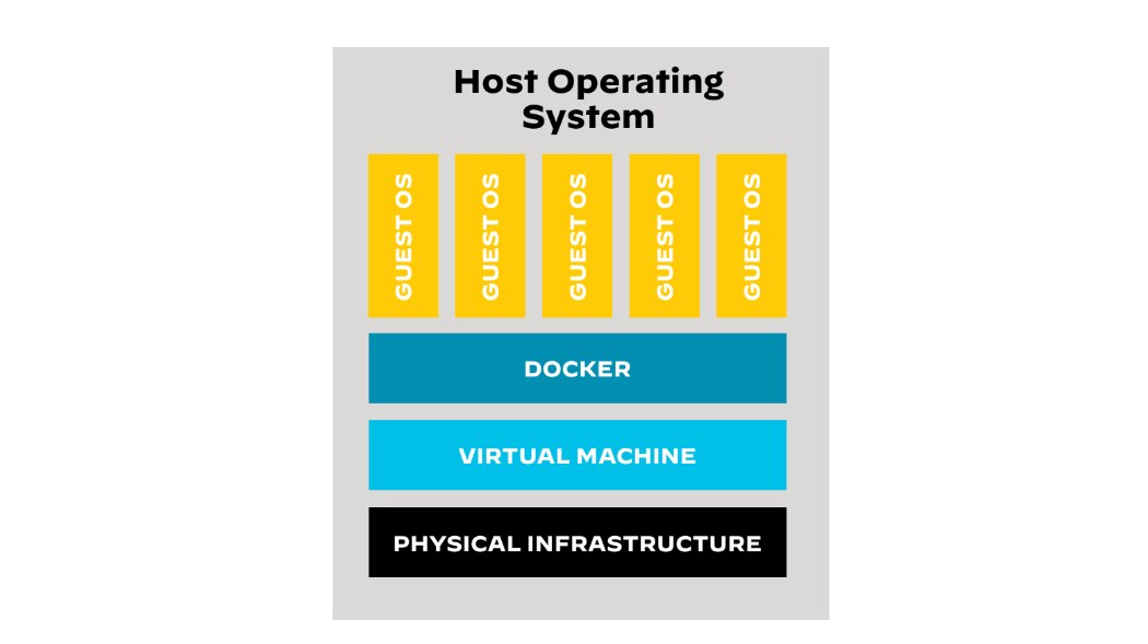 Docker-created images running on the host operating system while a VM runs on top of the OS